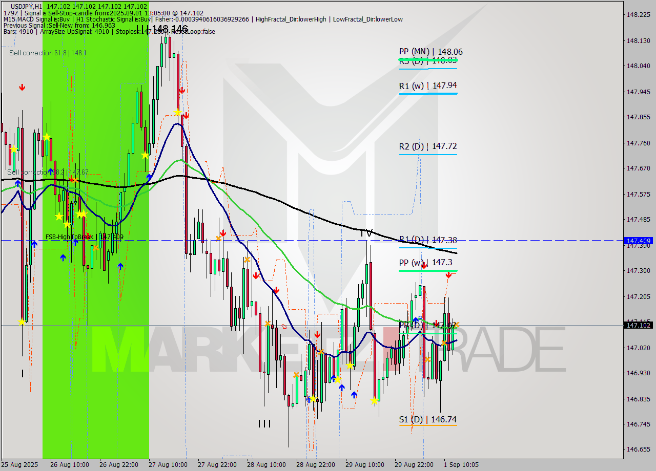 USDJPY MTF analysis at 2025.09.01 13:05
