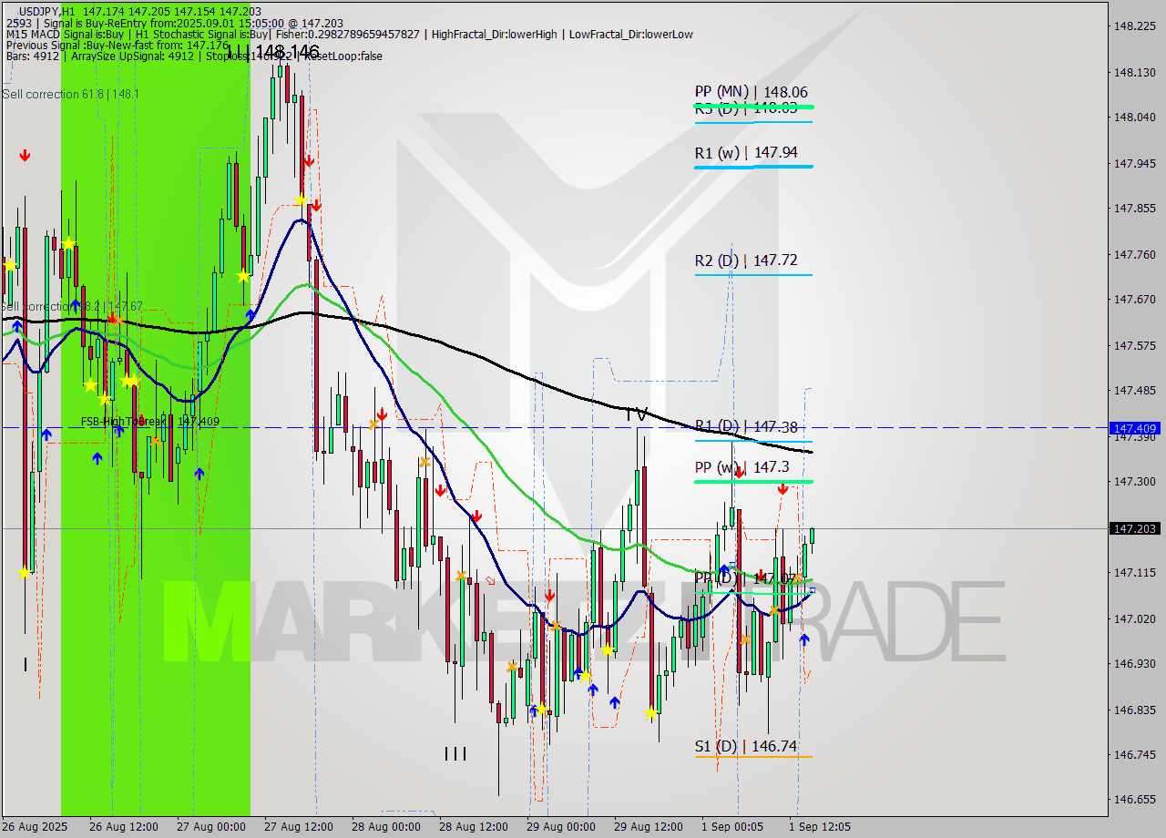USDJPY MTF analysis at 2025.09.01 15:39