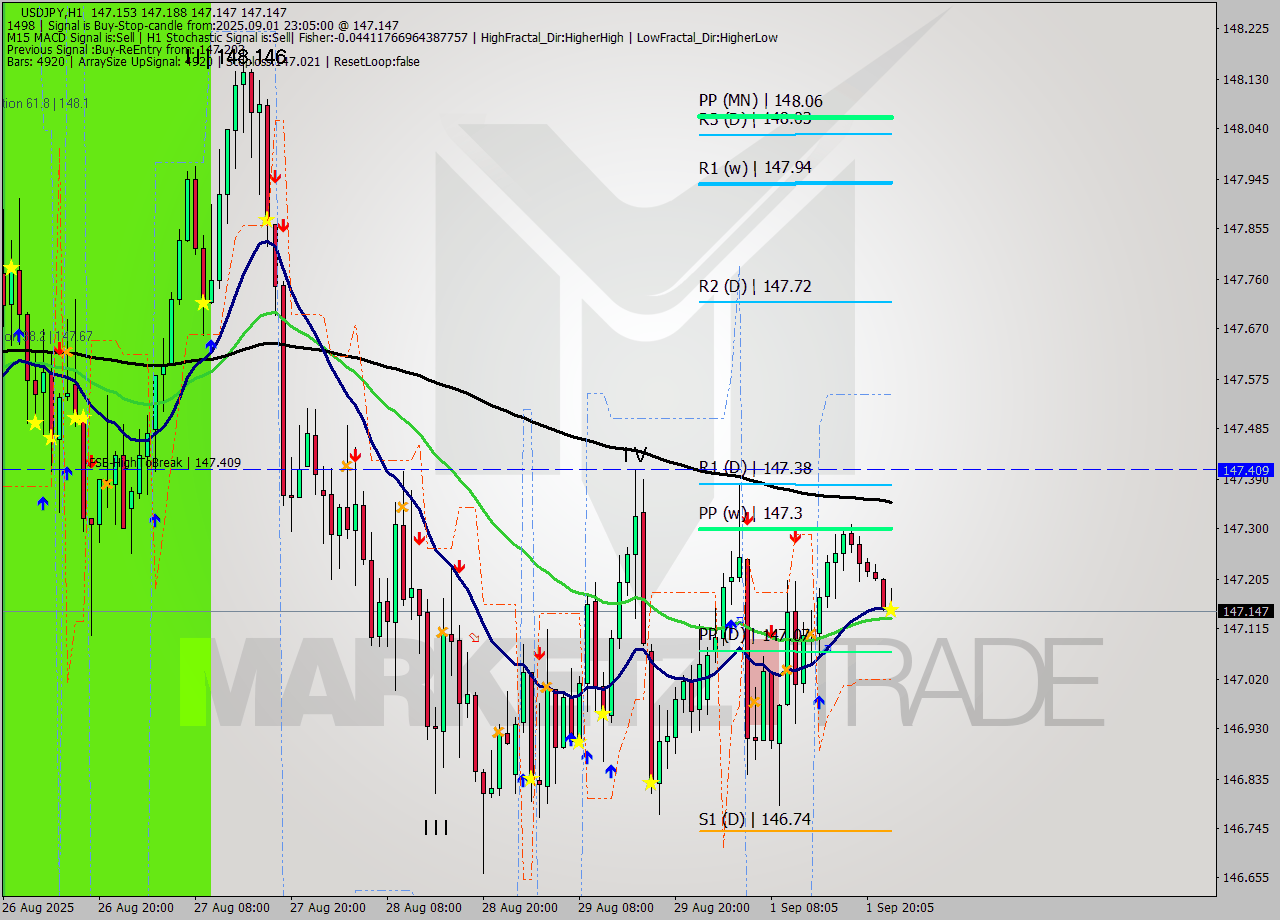 USDJPY MTF analysis at 2025.09.01 23:35