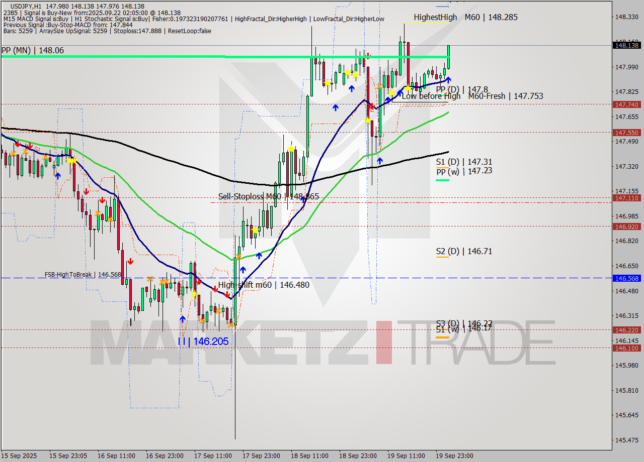 USDJPY MTF analysis at 2025.09.22 03:01