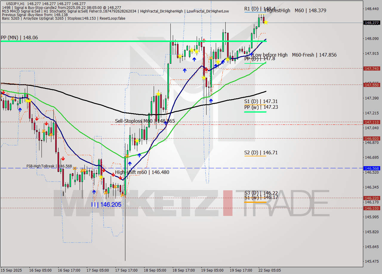 USDJPY MTF analysis at 2025.09.22 08:05
