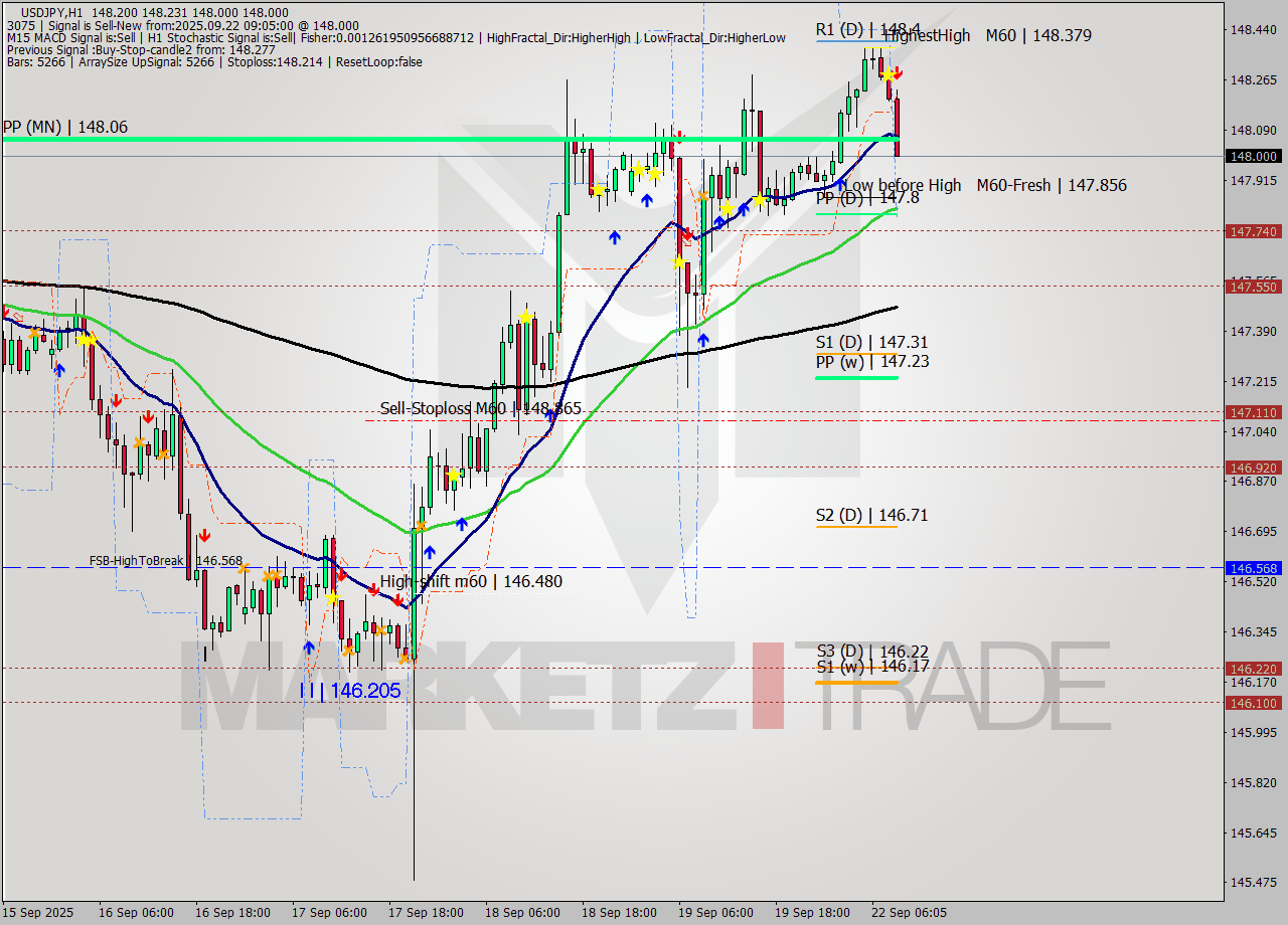 USDJPY MTF analysis at 2025.09.22 09:47