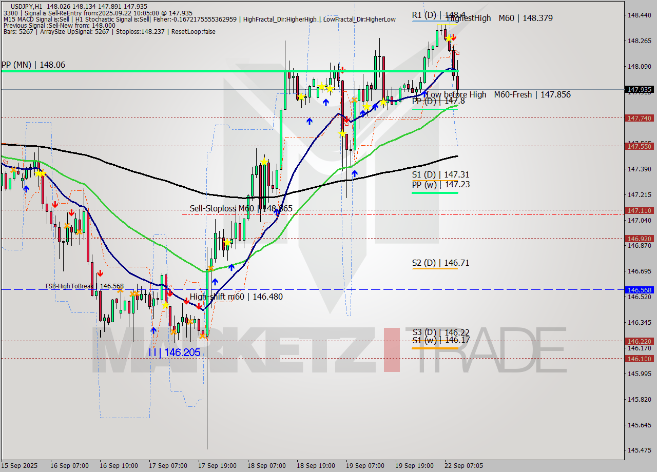 USDJPY MTF analysis at 2025.09.22 10:29