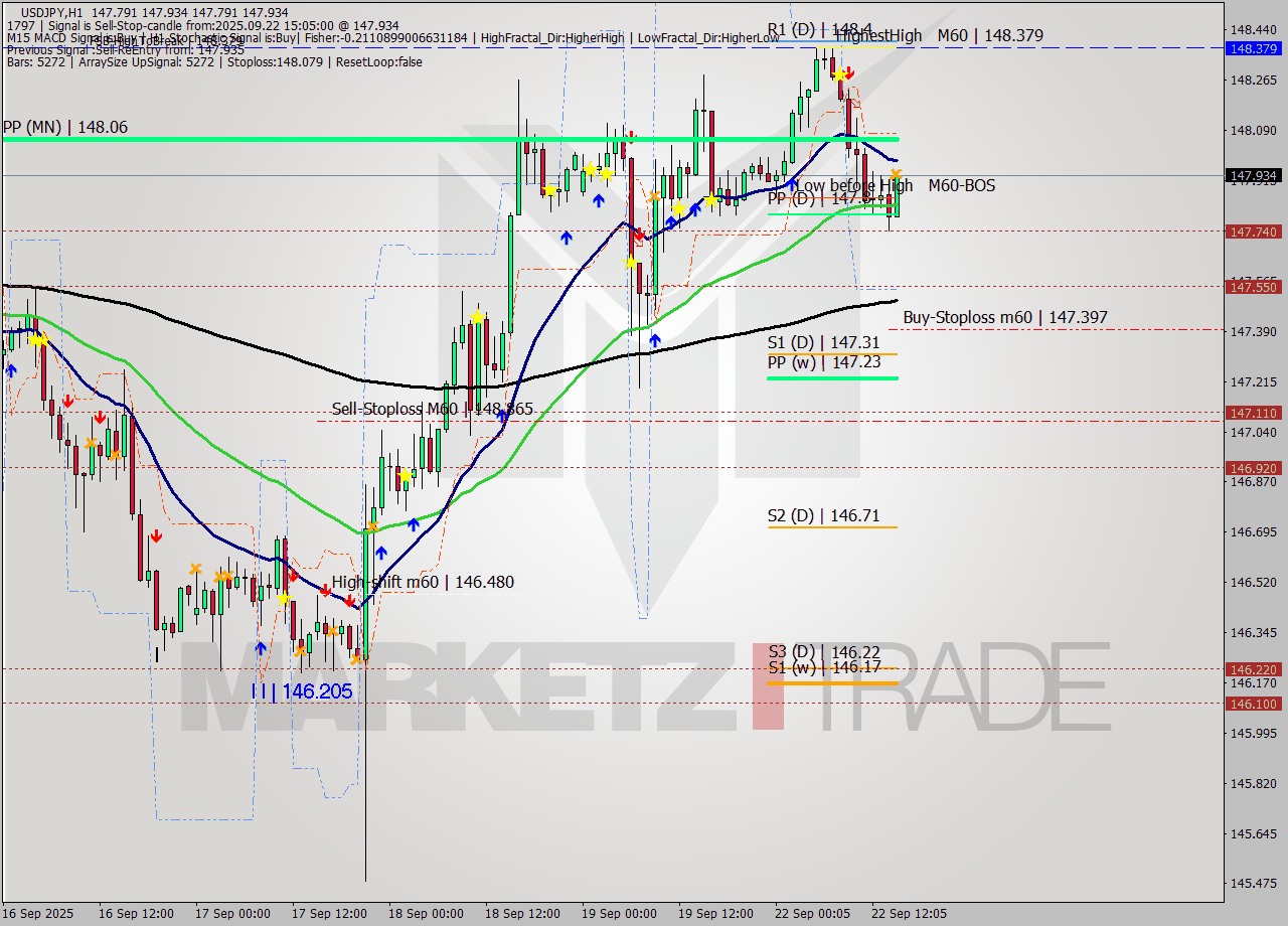 USDJPY MTF analysis at 2025.09.22 15:25
