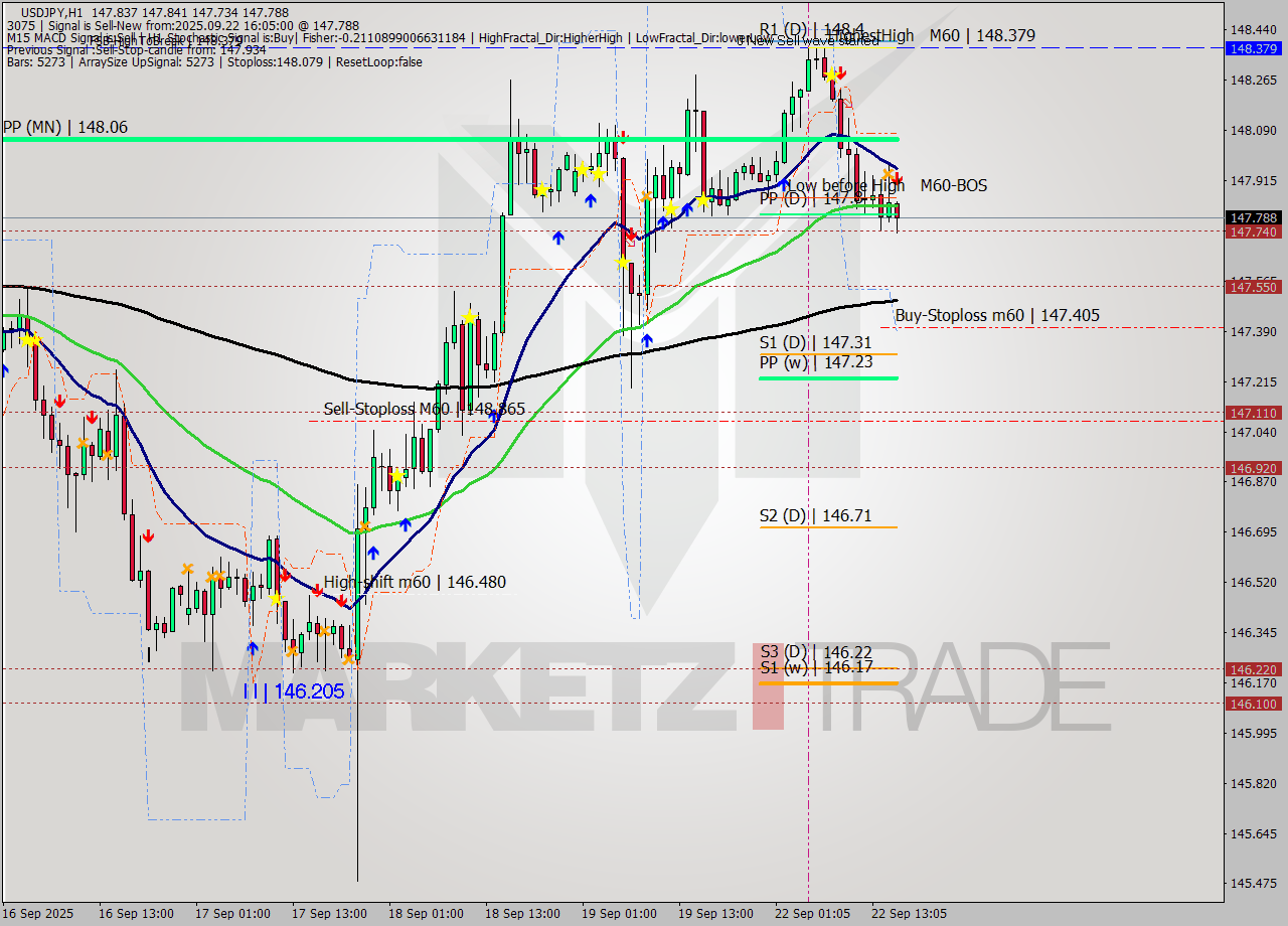 USDJPY MTF analysis at 2025.09.22 16:29