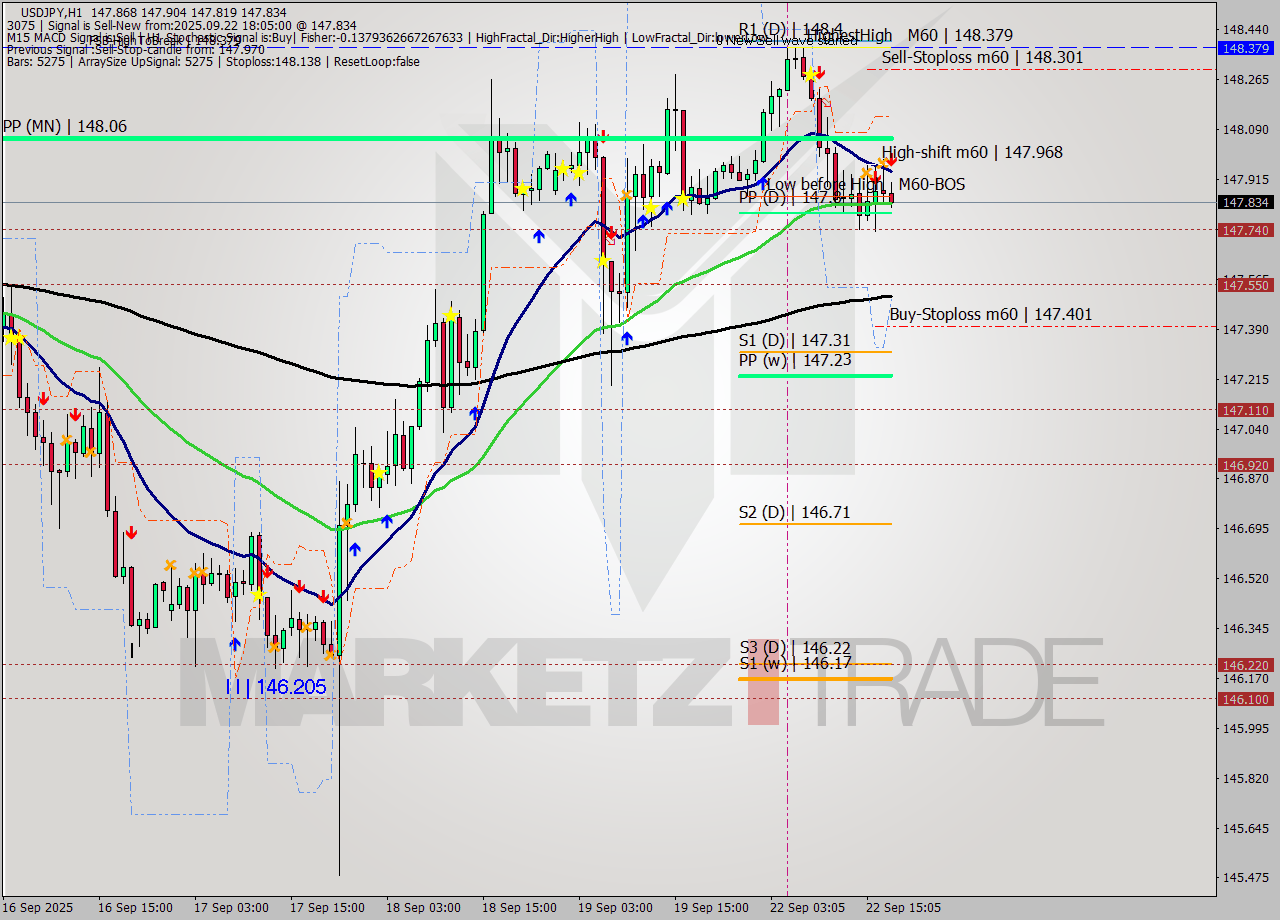 USDJPY MTF analysis at 2025.09.22 18:49