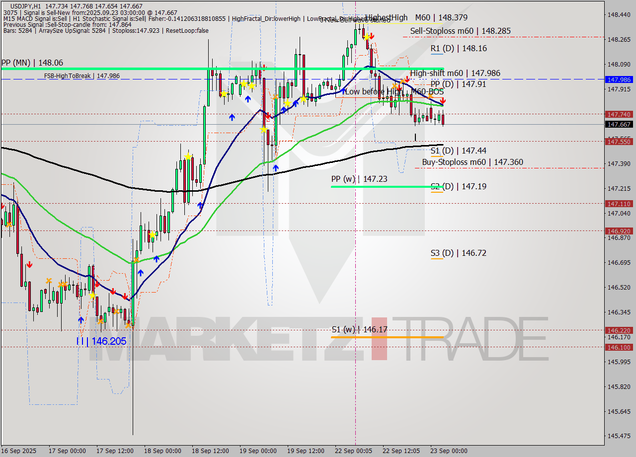 USDJPY MTF analysis at 2025.09.23 03:55