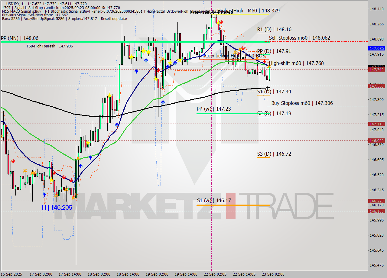 USDJPY MTF analysis at 2025.09.23 05:53