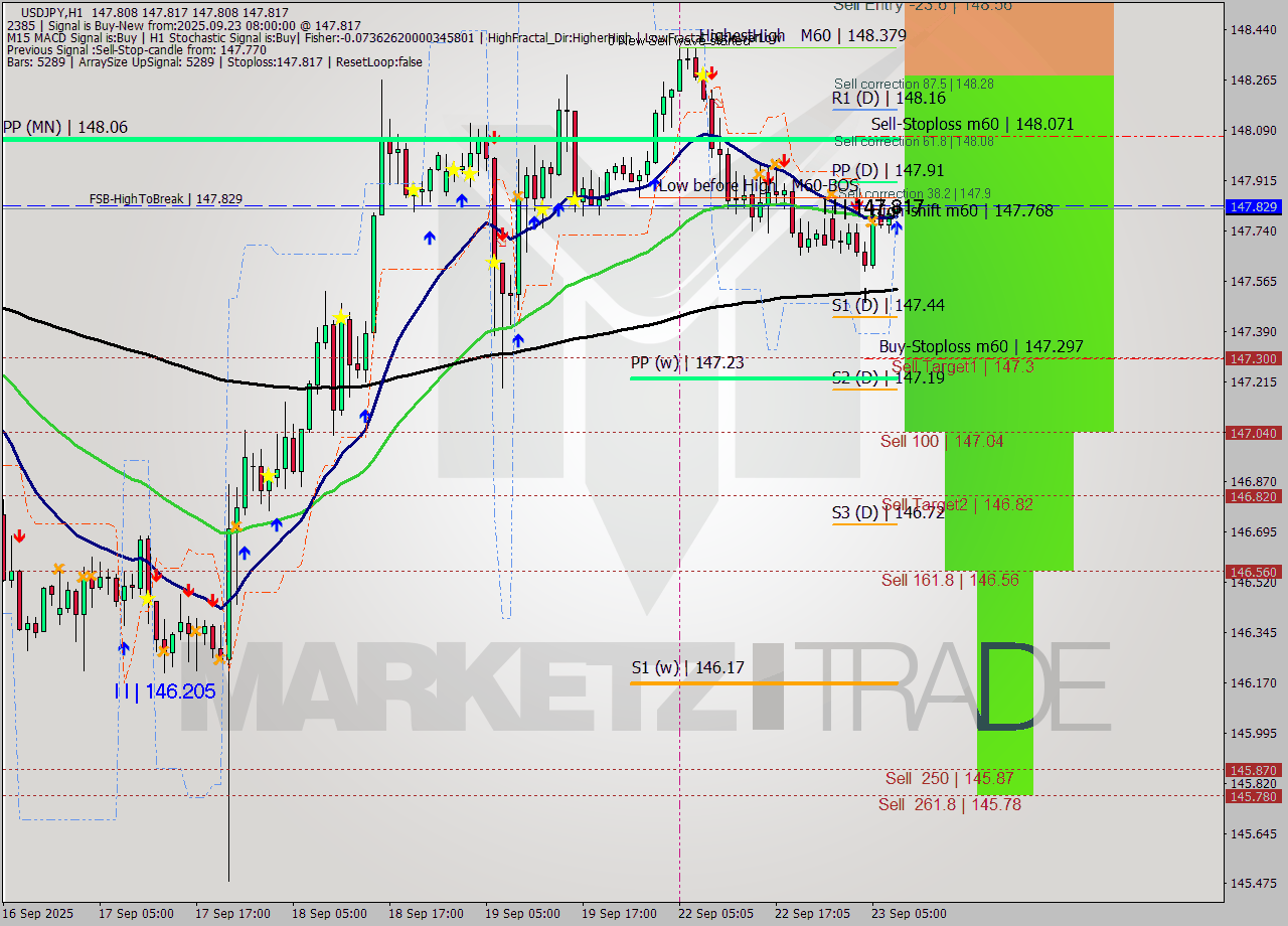 USDJPY MTF analysis at 2025.09.23 08:00
