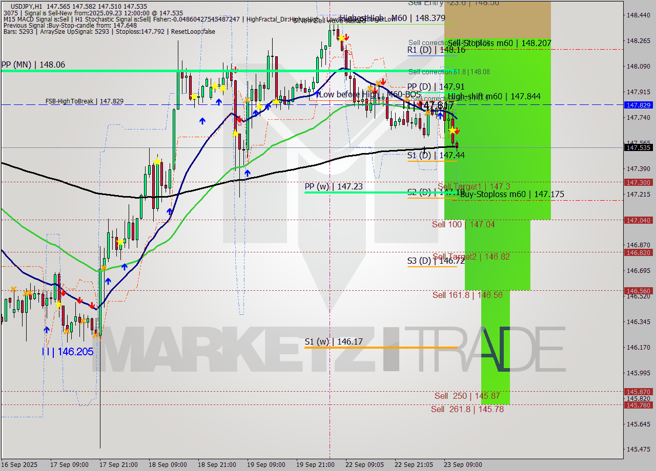 USDJPY MTF analysis at 2025.09.23 12:24