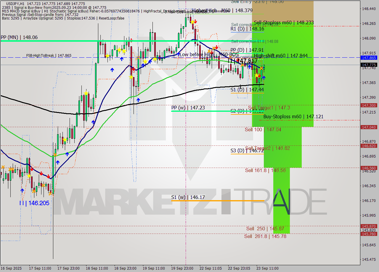 USDJPY MTF analysis at 2025.09.23 14:22