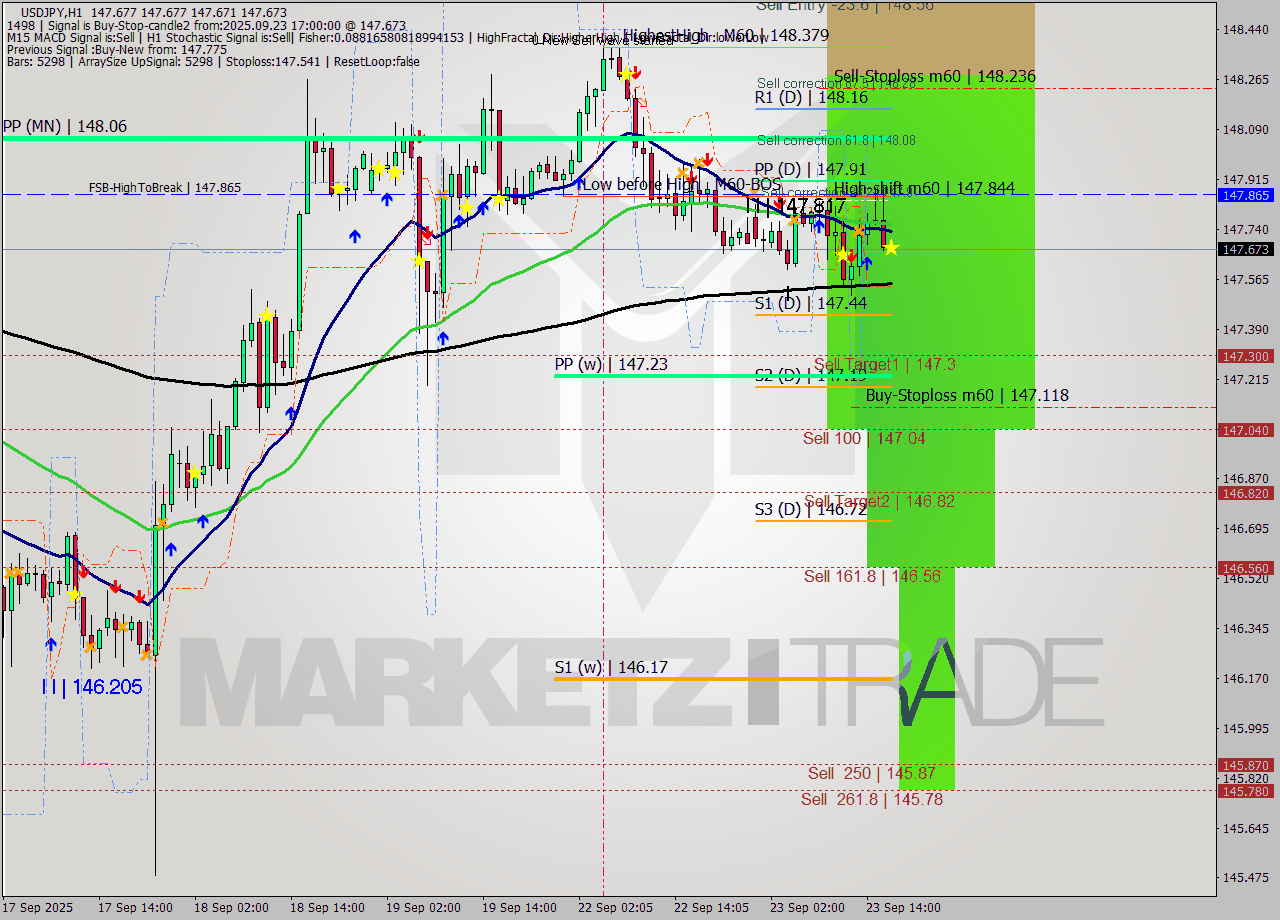 USDJPY MTF analysis at 2025.09.23 17:00