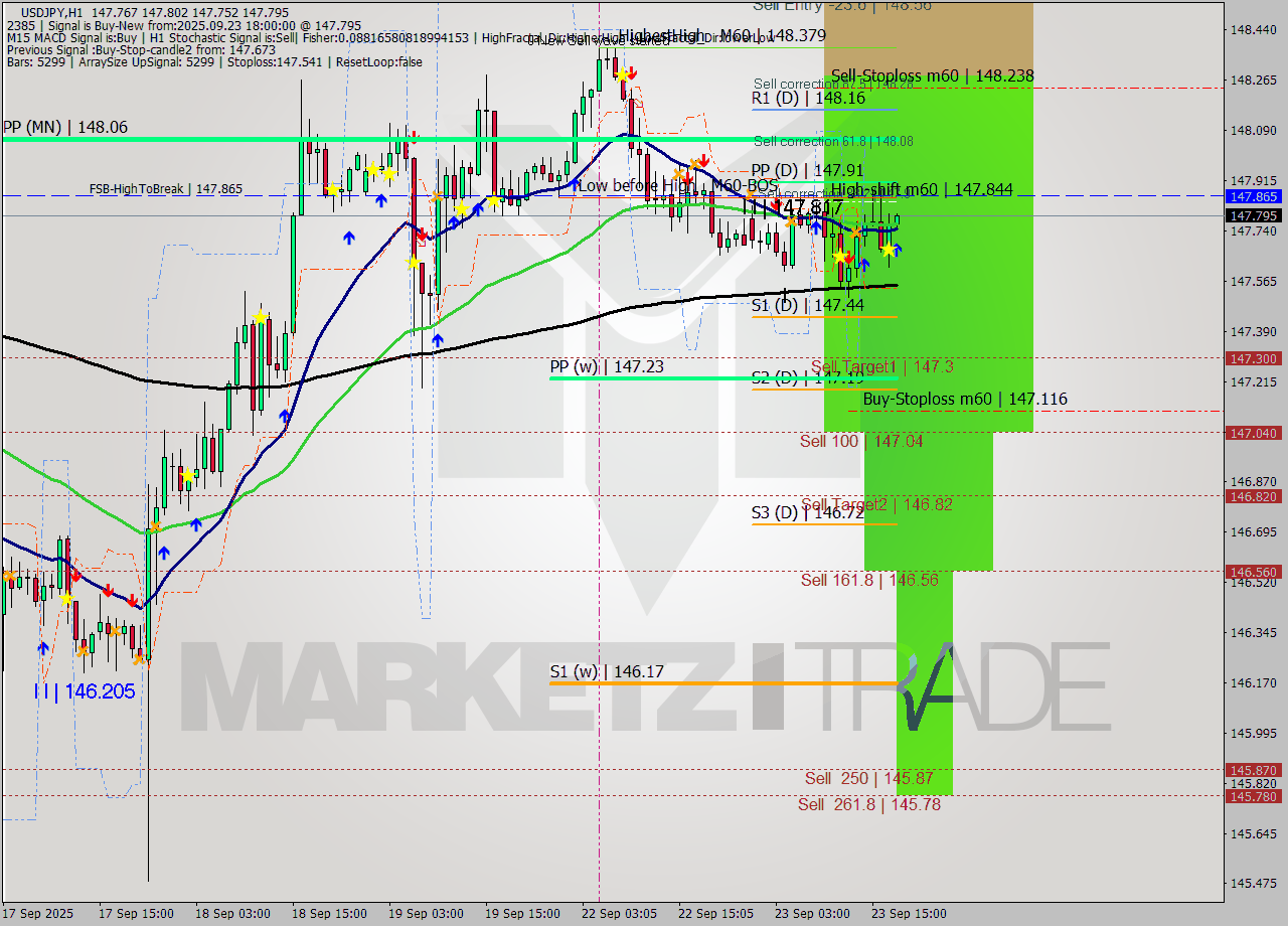 USDJPY MTF analysis at 2025.09.23 18:04