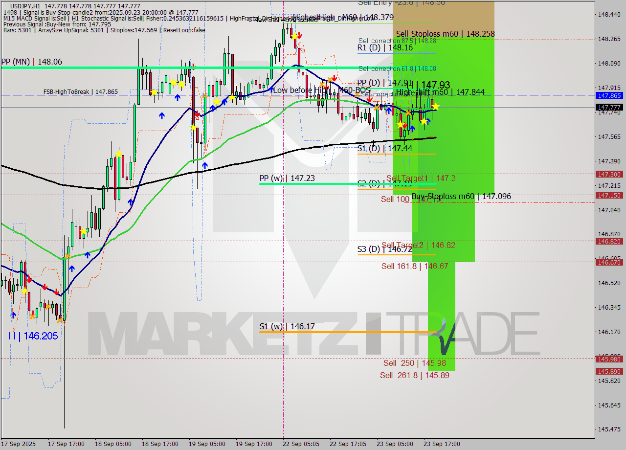 USDJPY MTF analysis at 2025.09.23 20:00
