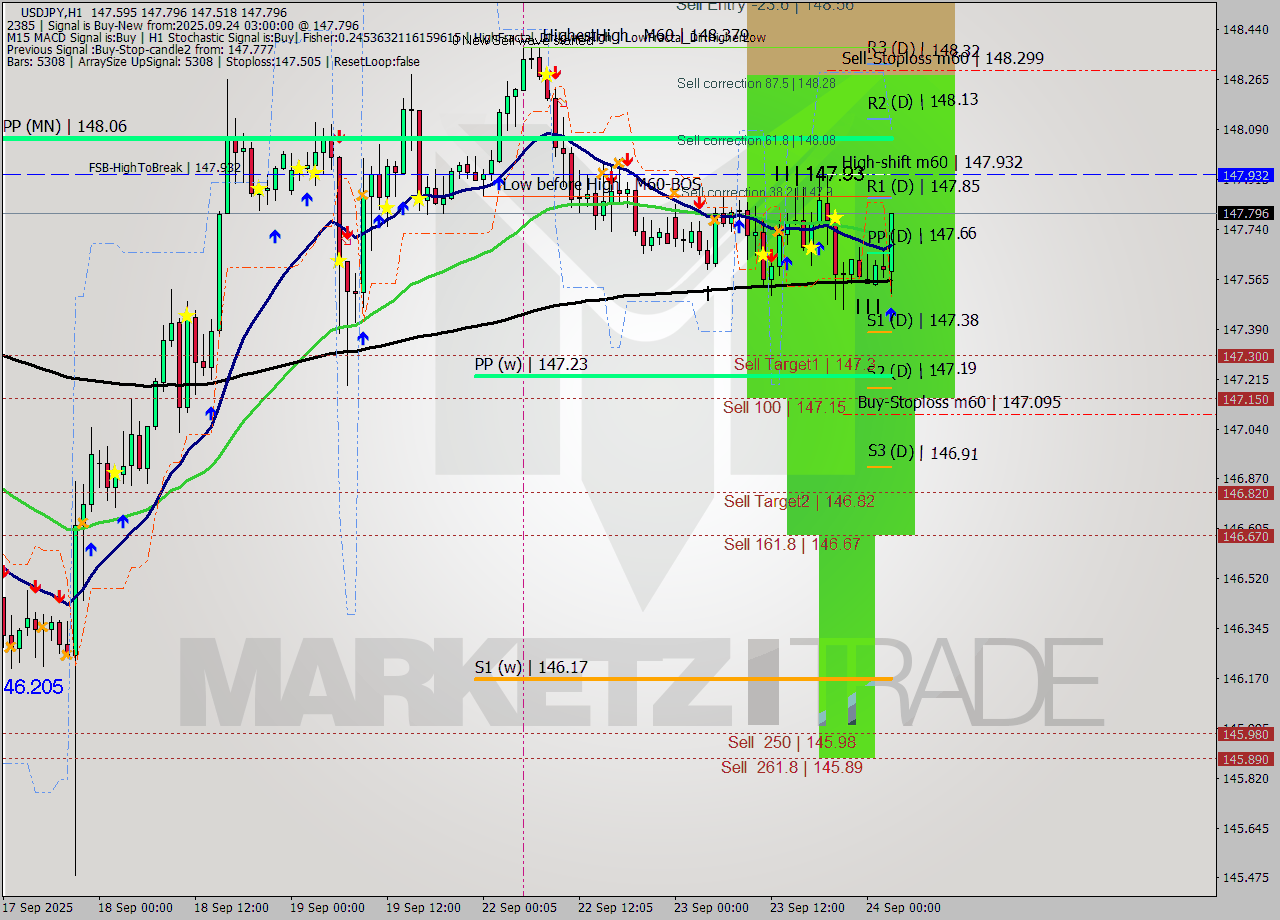 USDJPY MTF analysis at 2025.09.24 03:39