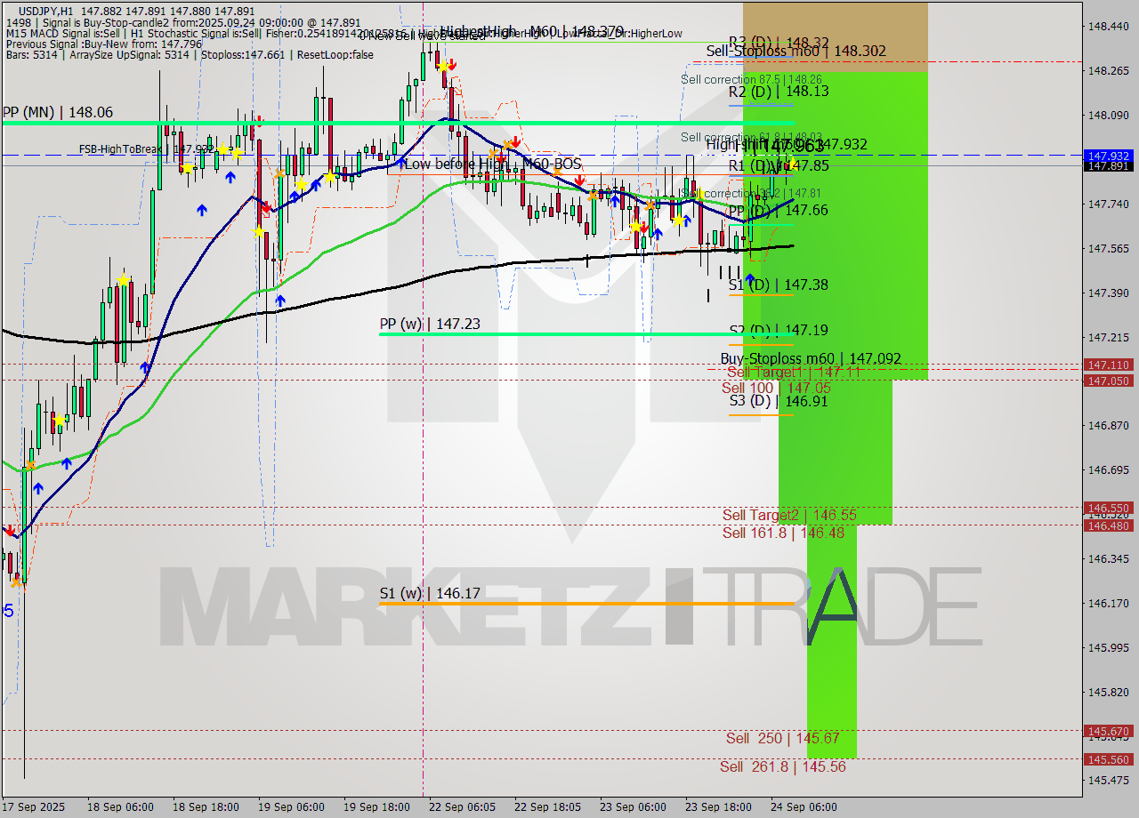 USDJPY MTF analysis at 2025.09.24 09:00