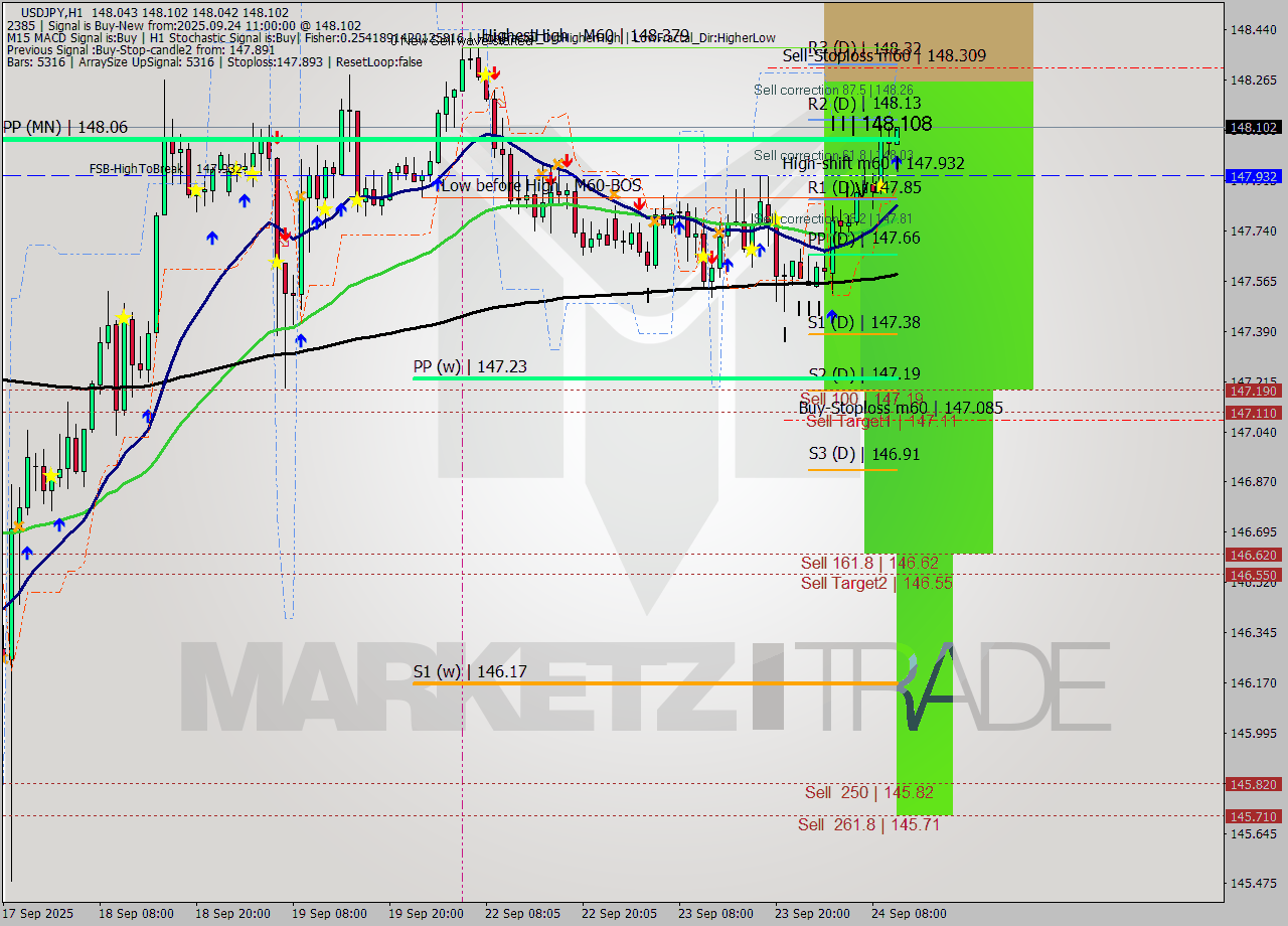 USDJPY MTF analysis at 2025.09.24 11:01