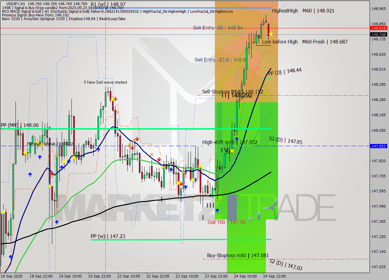USDJPY MTF analysis at 2025.09.25 01:00