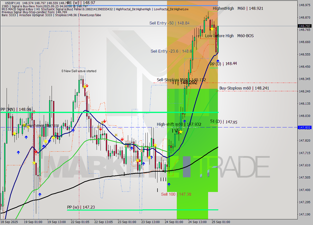 USDJPY MTF analysis at 2025.09.25 04:40