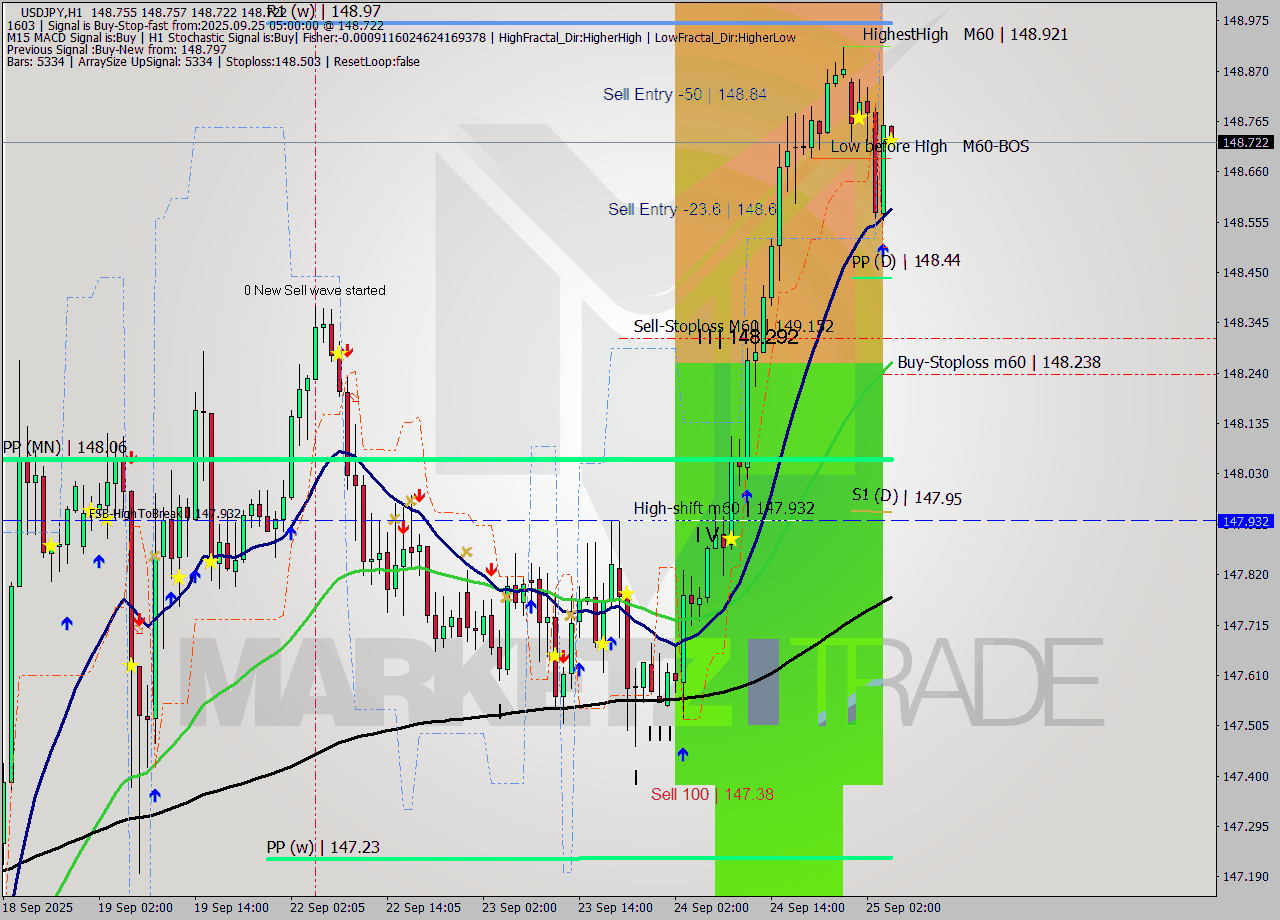 USDJPY MTF analysis at 2025.09.25 05:03