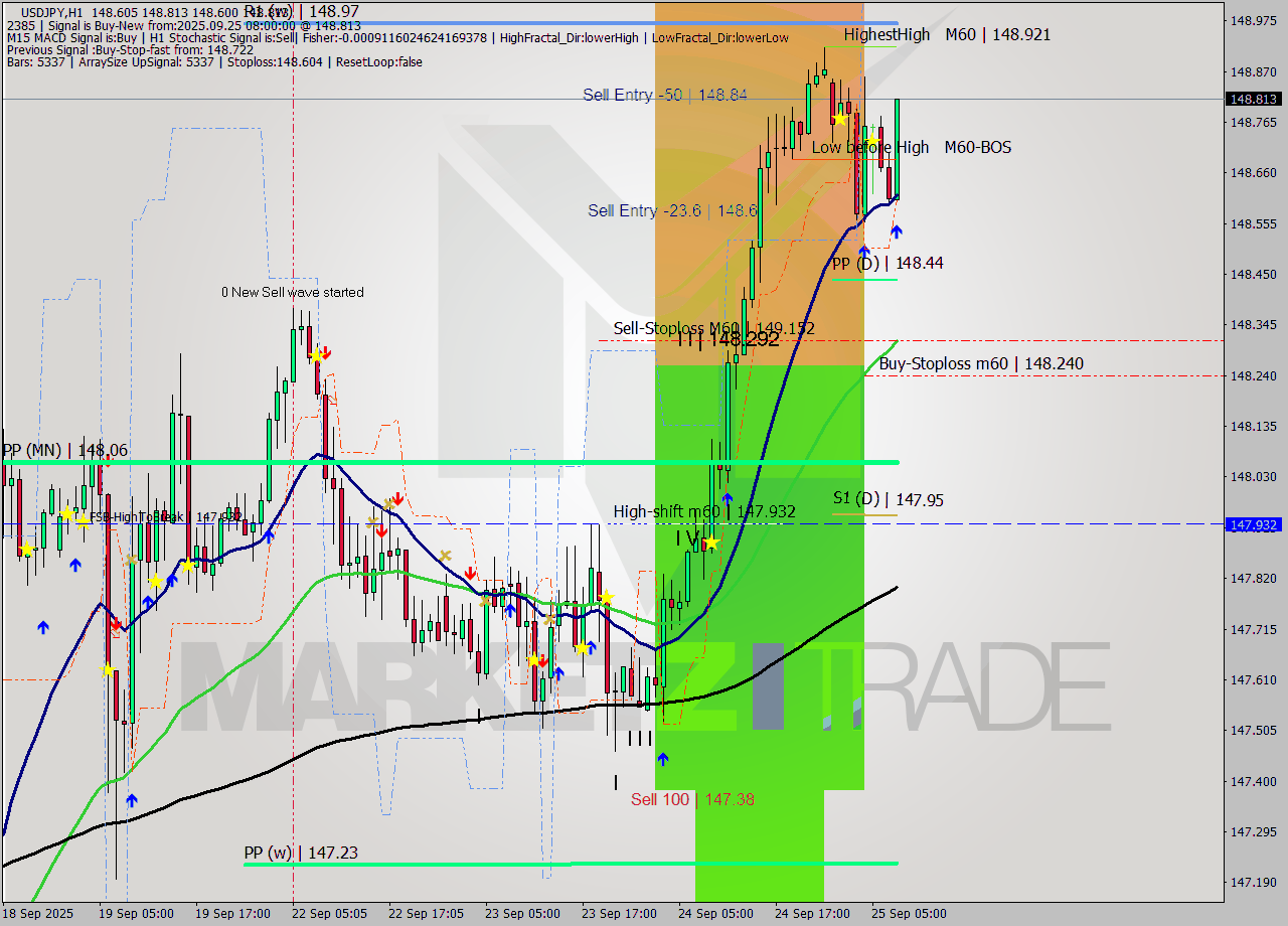 USDJPY MTF analysis at 2025.09.25 08:59