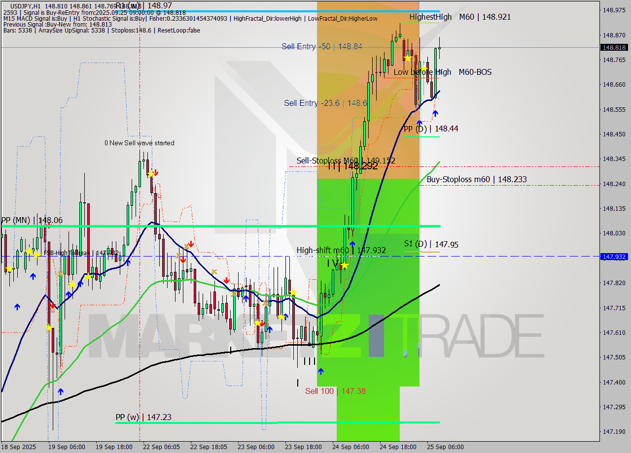 USDJPY MTF analysis at 2025.09.25 09:35