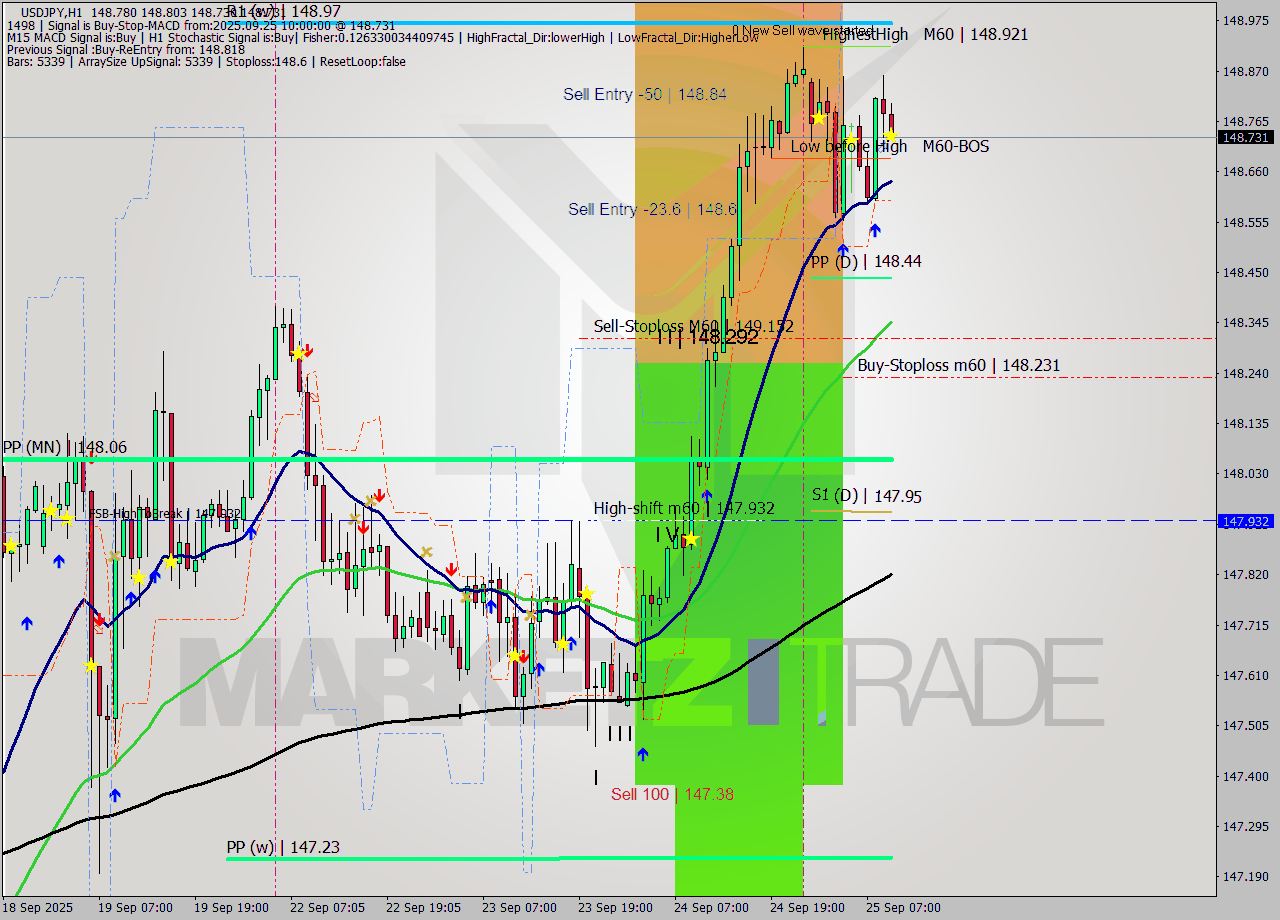 USDJPY MTF analysis at 2025.09.25 10:05