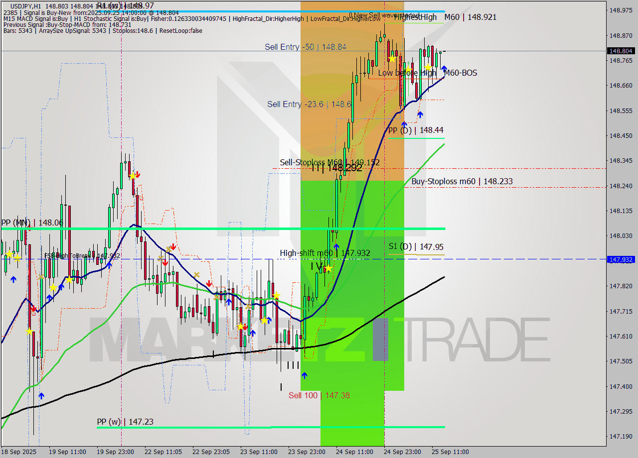 USDJPY MTF analysis at 2025.09.25 14:00