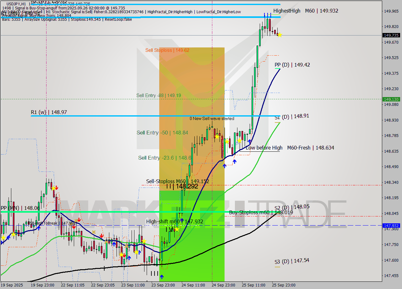 USDJPY MTF analysis at 2025.09.26 02:00
