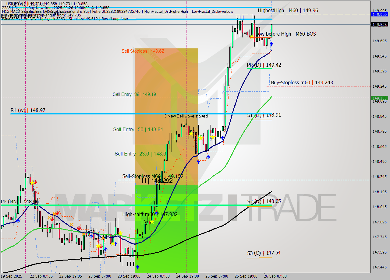 USDJPY MTF analysis at 2025.09.26 10:19