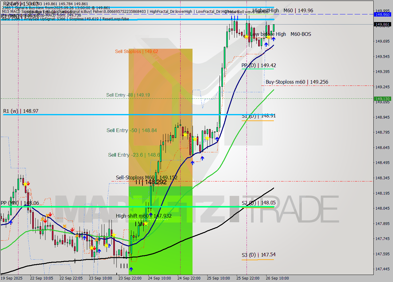 USDJPY MTF analysis at 2025.09.26 13:20