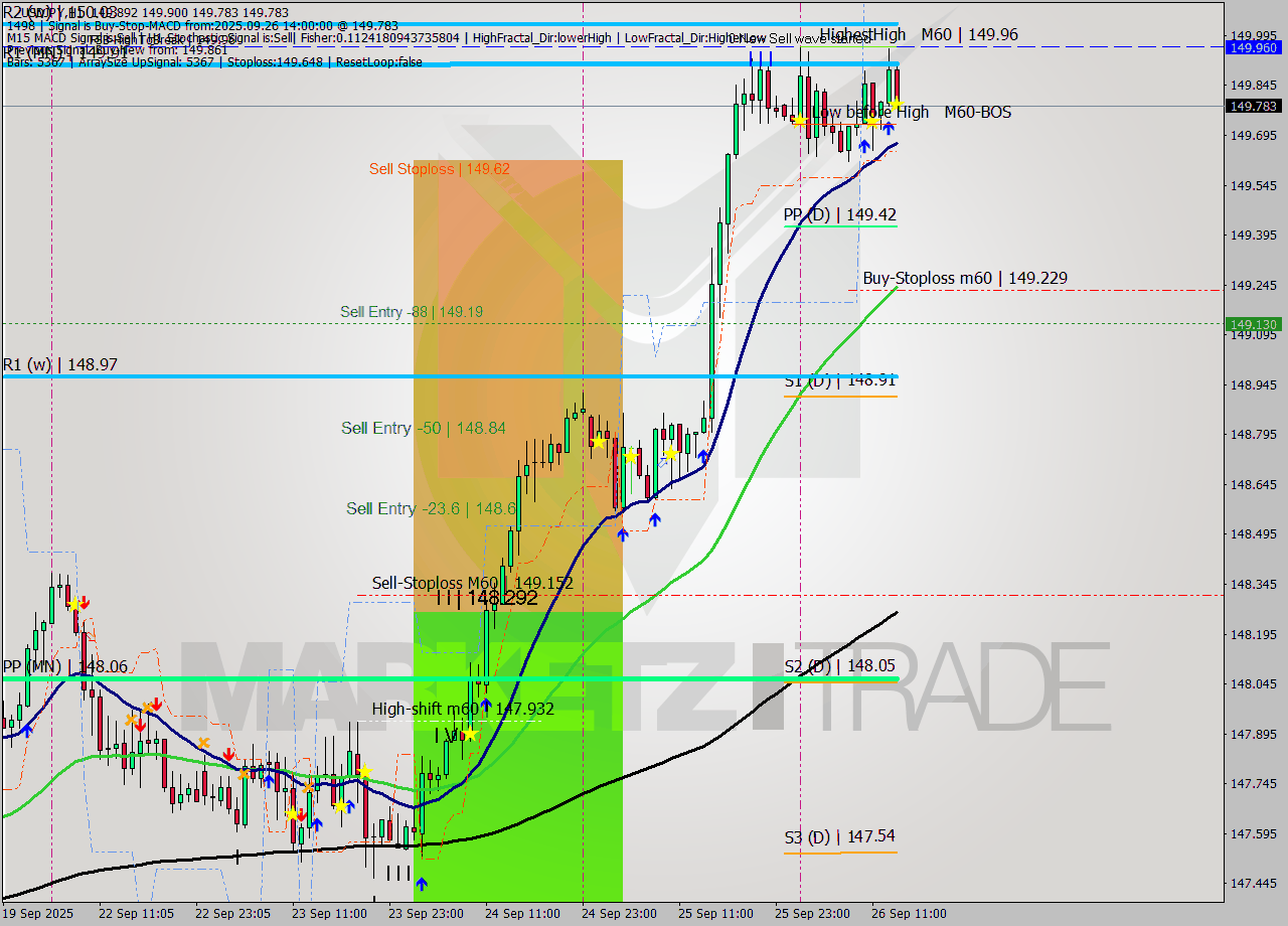 USDJPY MTF analysis at 2025.09.26 14:30