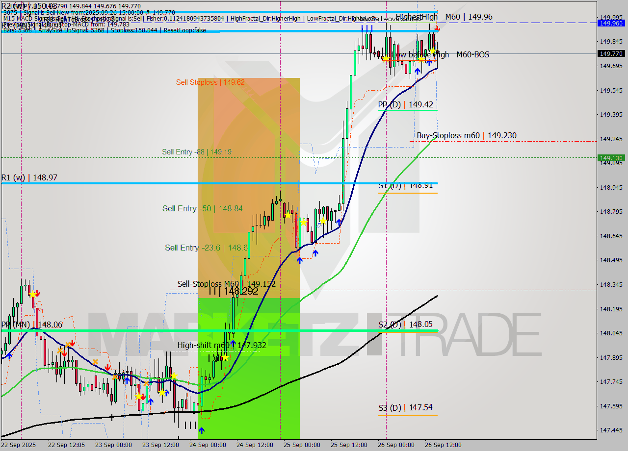 USDJPY MTF analysis at 2025.09.26 15:30