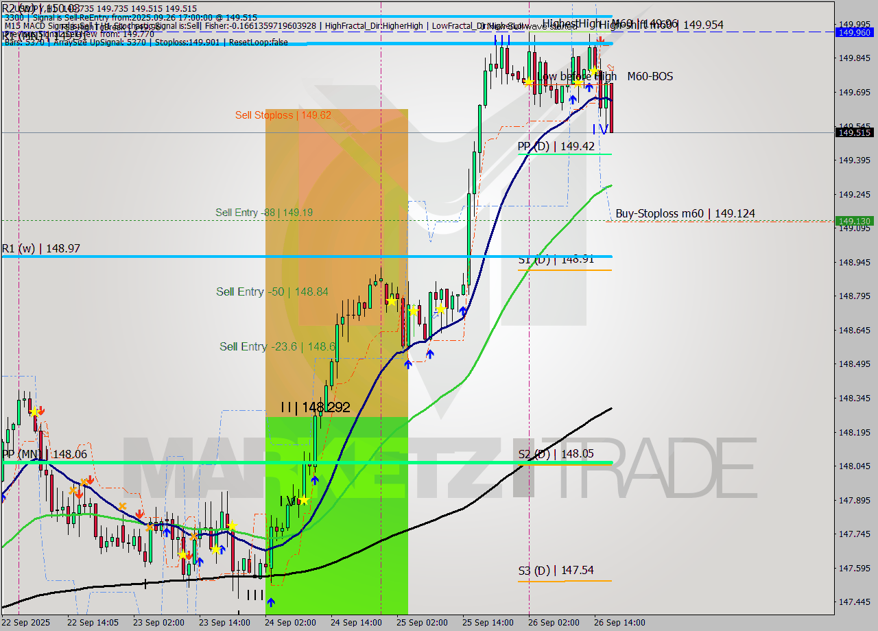 USDJPY MTF analysis at 2025.09.26 17:42