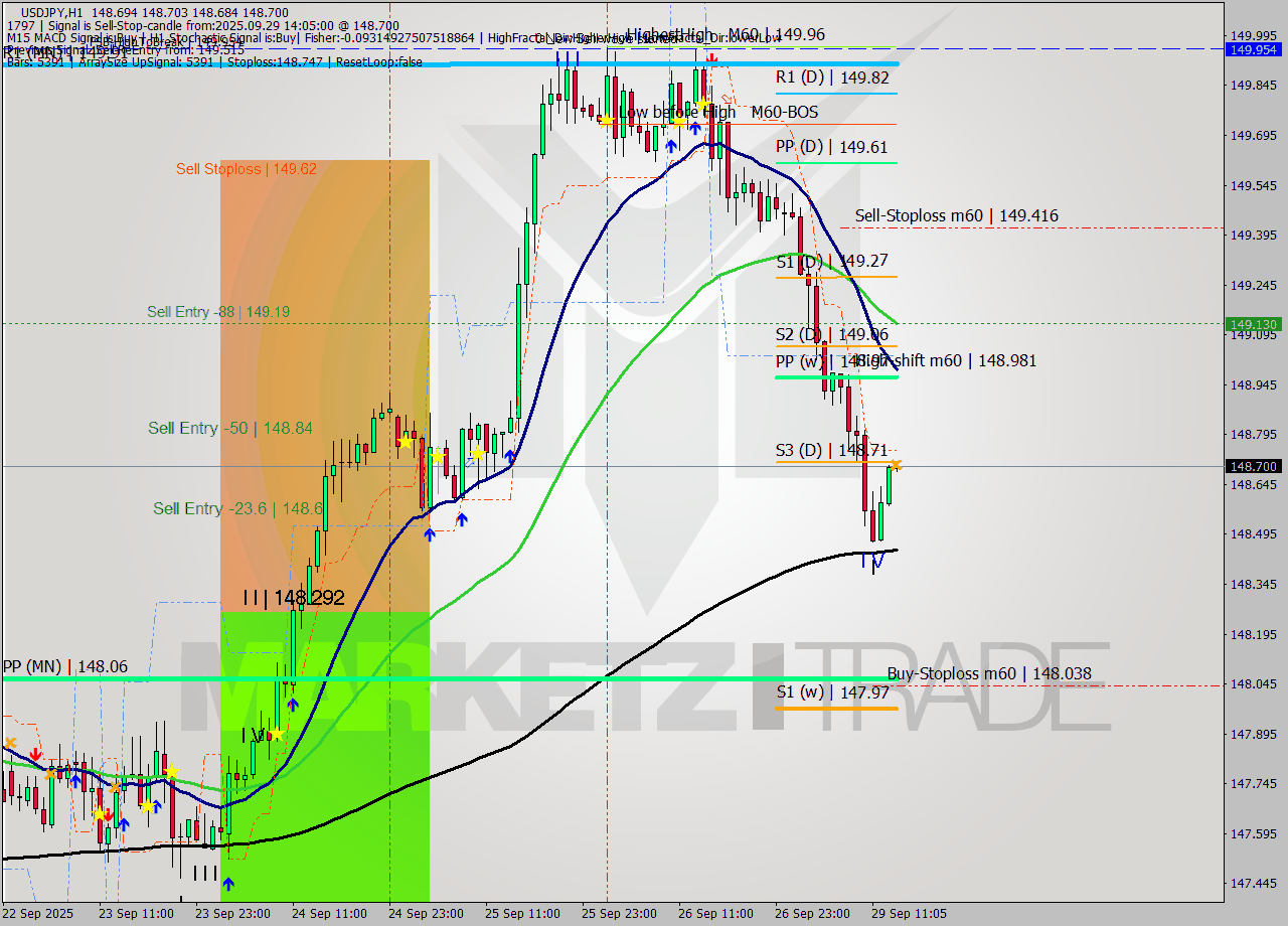 USDJPY MTF analysis at 2025.09.29 14:05