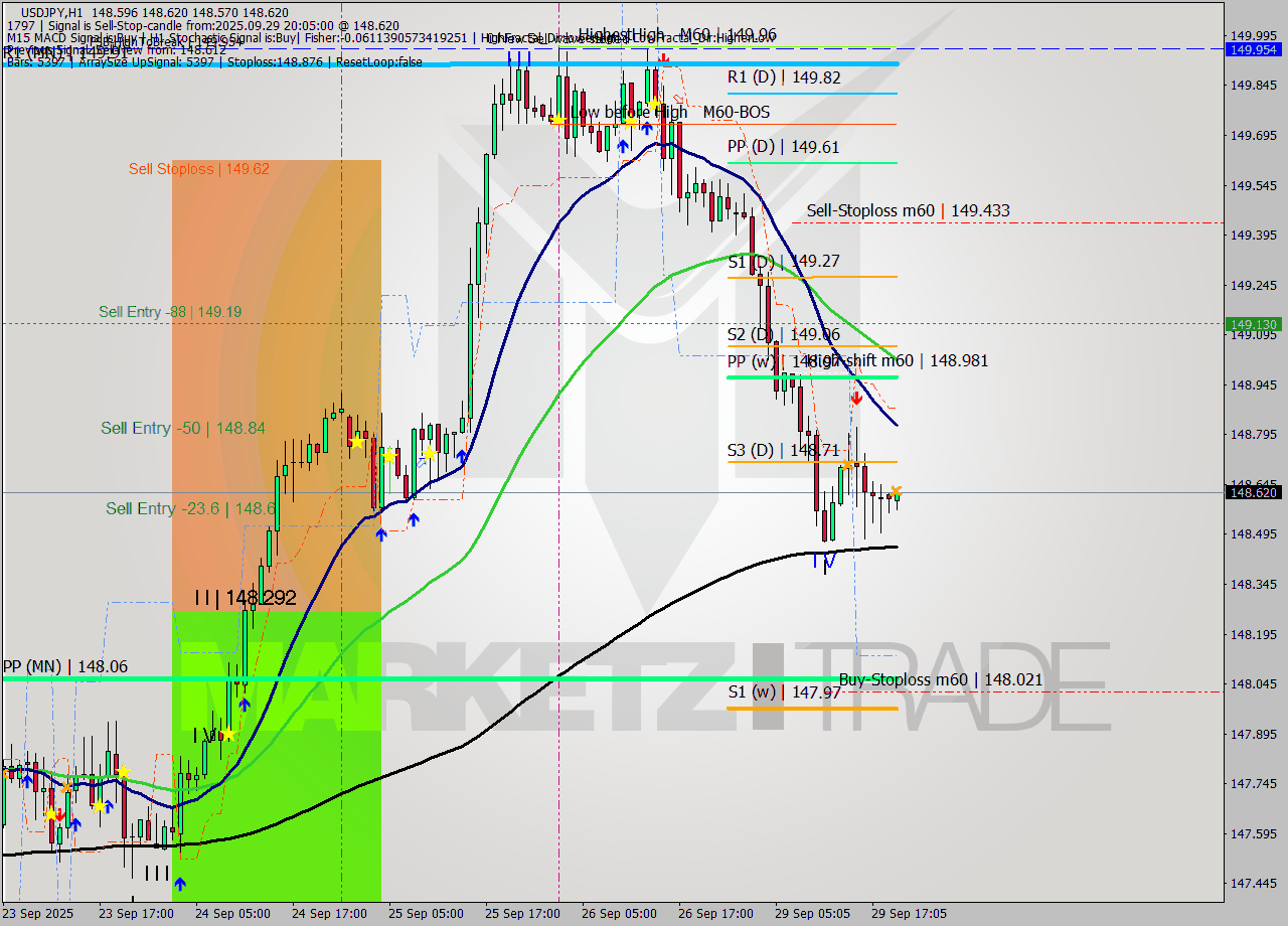 USDJPY MTF analysis at 2025.09.29 20:12