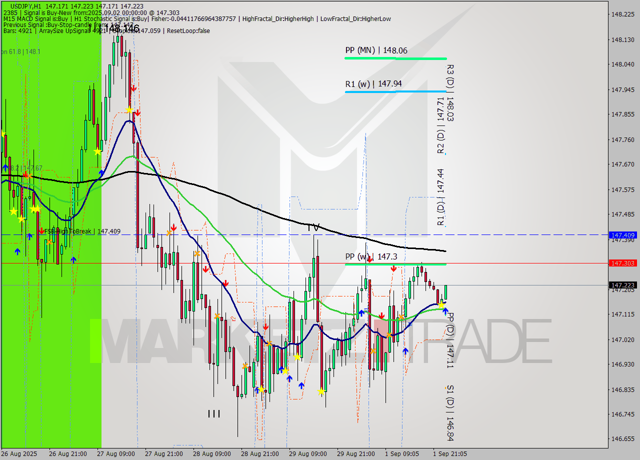 USDJPY MTF analysis at 2025.09.02 00:05