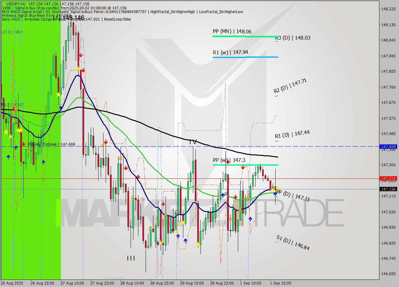 USDJPY MTF analysis at 2025.09.02 01:00