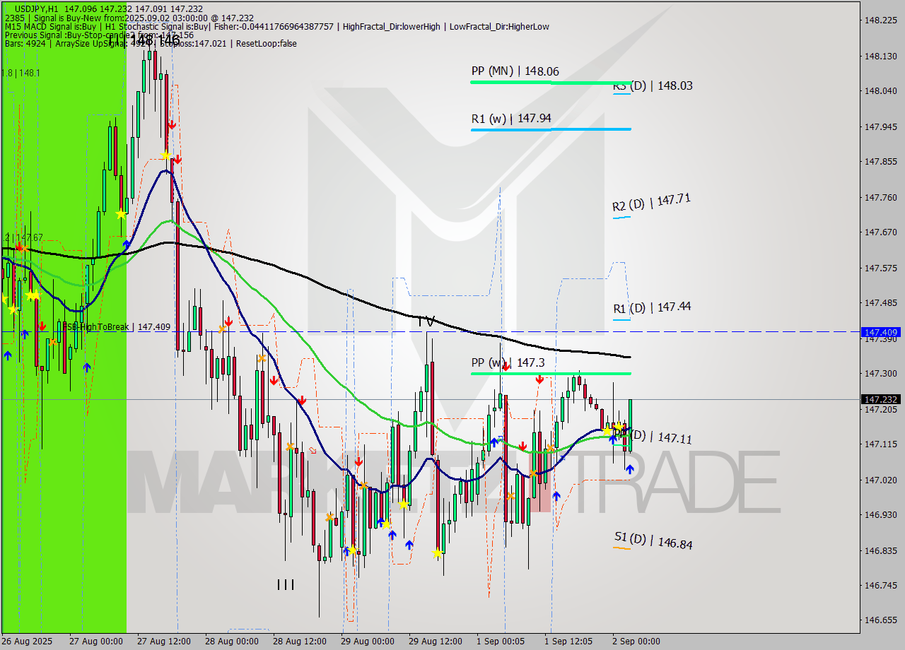 USDJPY MTF analysis at 2025.09.02 03:07