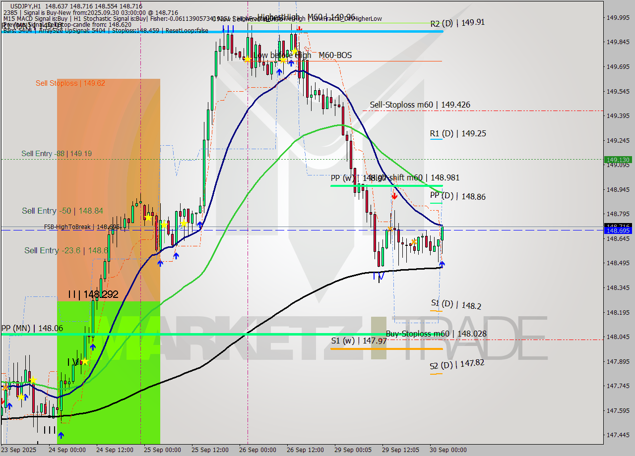 USDJPY MTF analysis at 2025.09.30 03:48