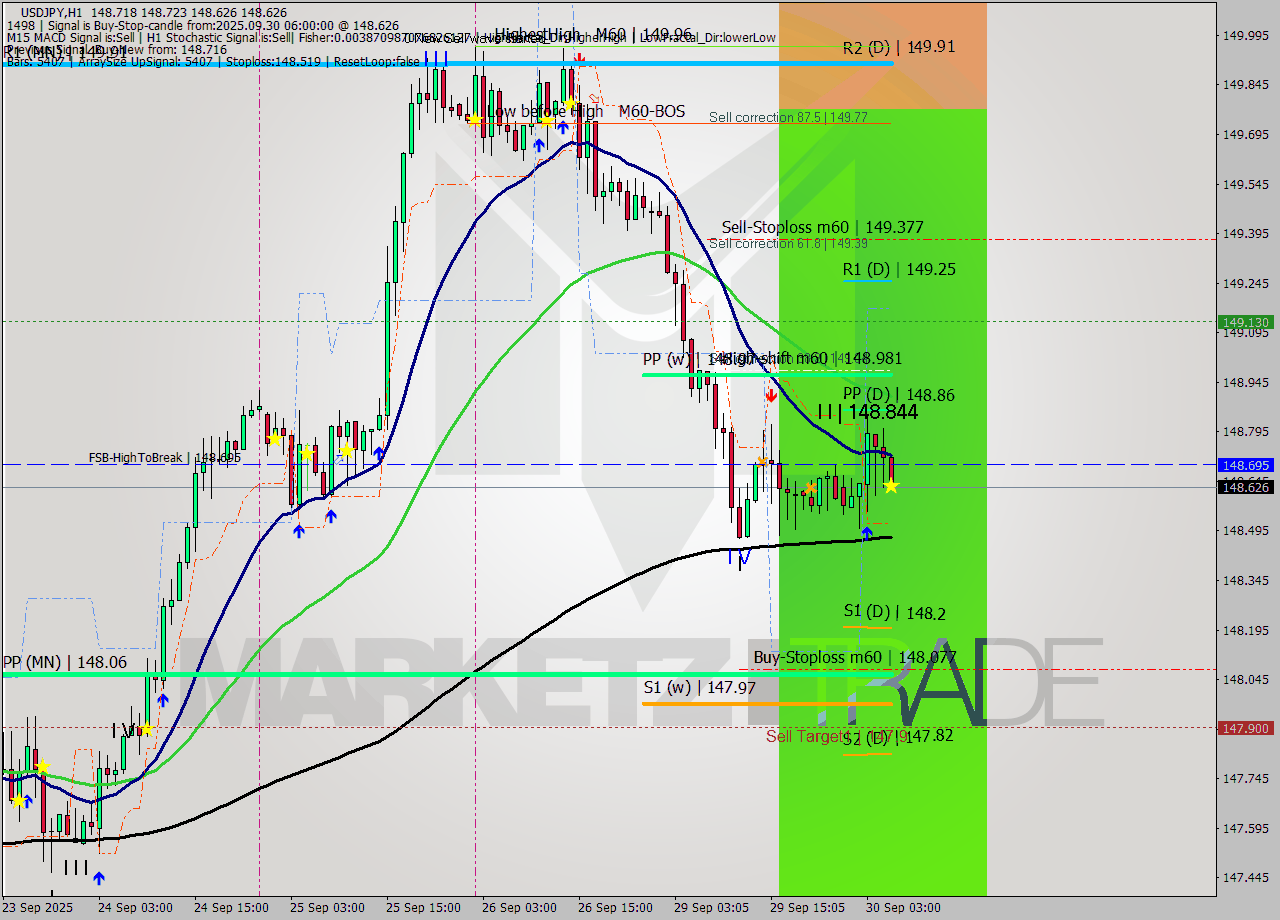USDJPY MTF analysis at 2025.09.30 06:34