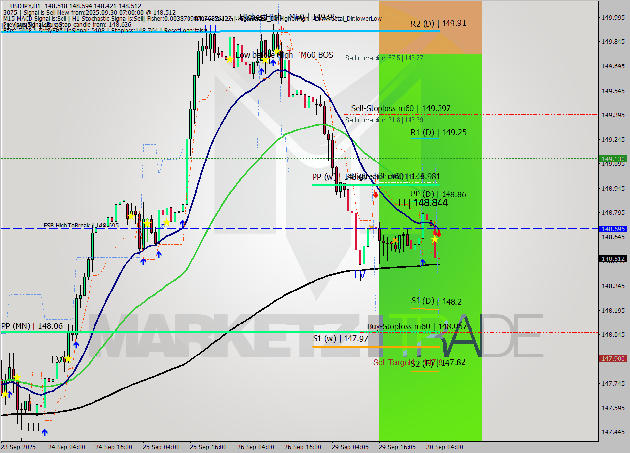 USDJPY MTF analysis at 2025.09.30 07:46