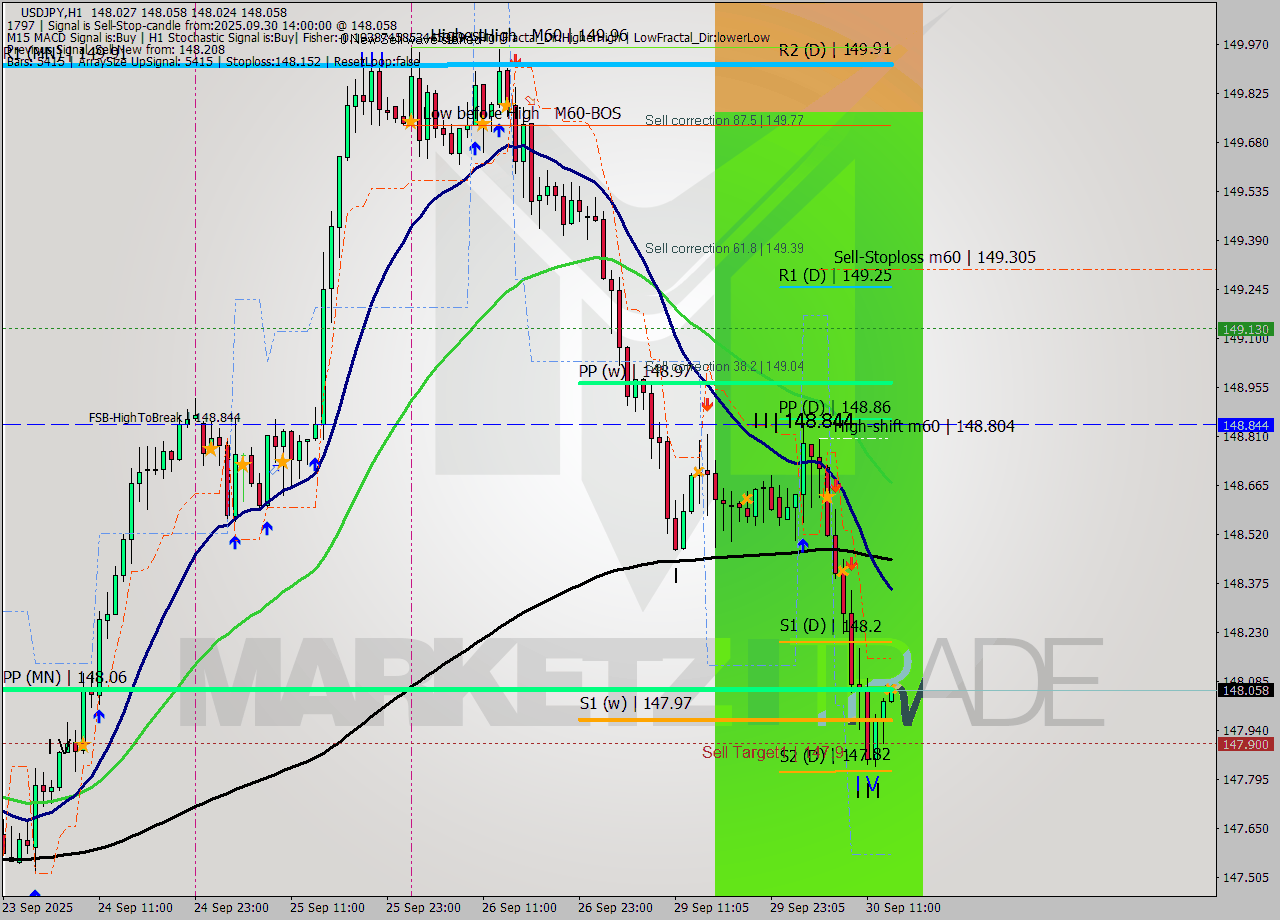 USDJPY MTF analysis at 2025.09.30 14:05