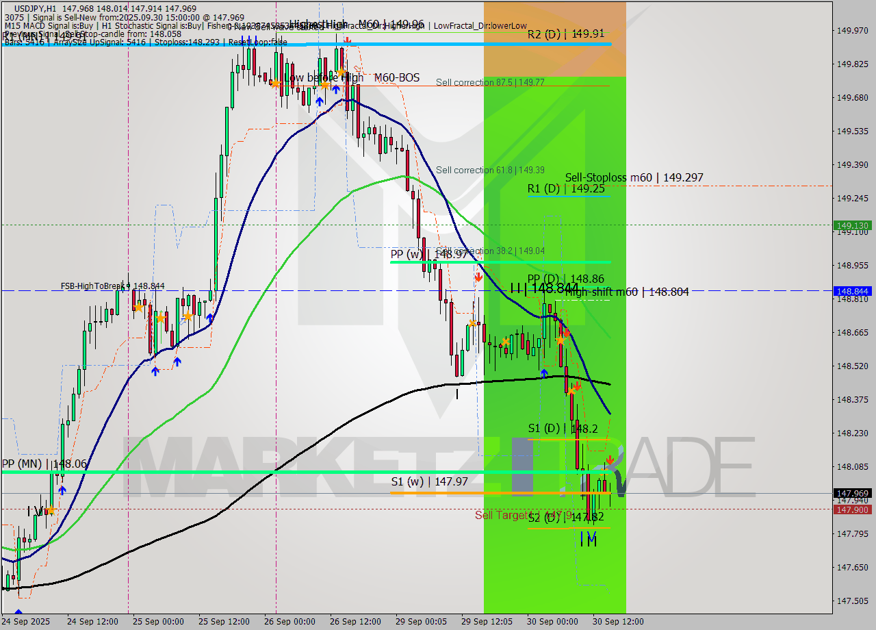 USDJPY MTF analysis at 2025.09.30 15:32