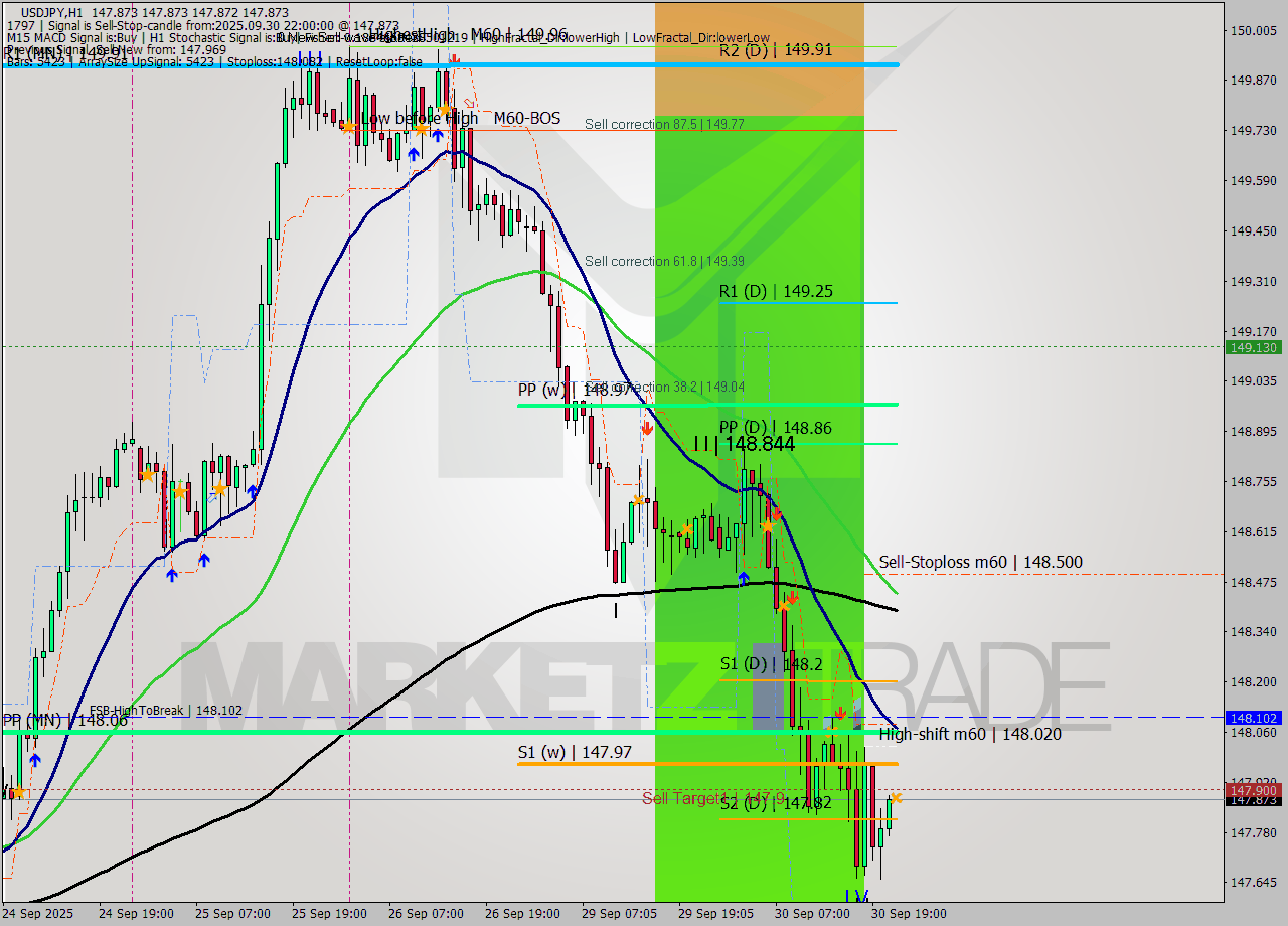 USDJPY MTF analysis at 2025.09.30 22:00