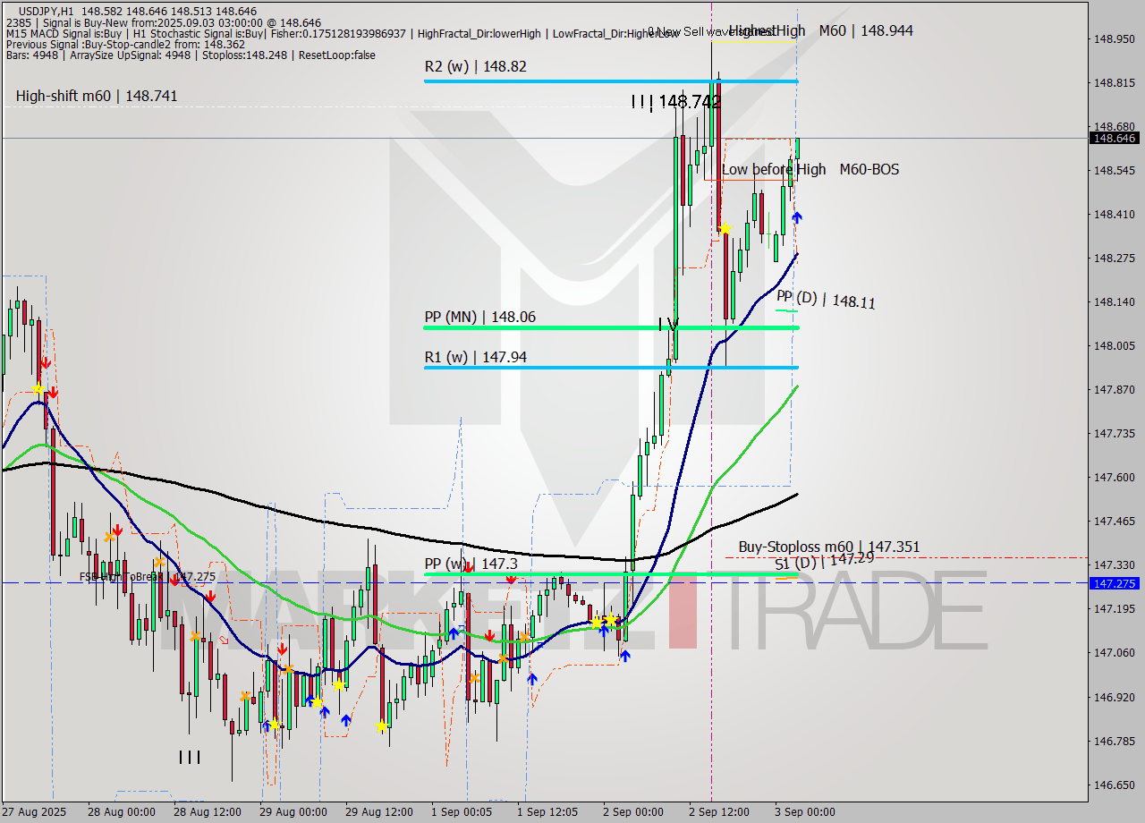 USDJPY MTF analysis at 2025.09.03 03:20