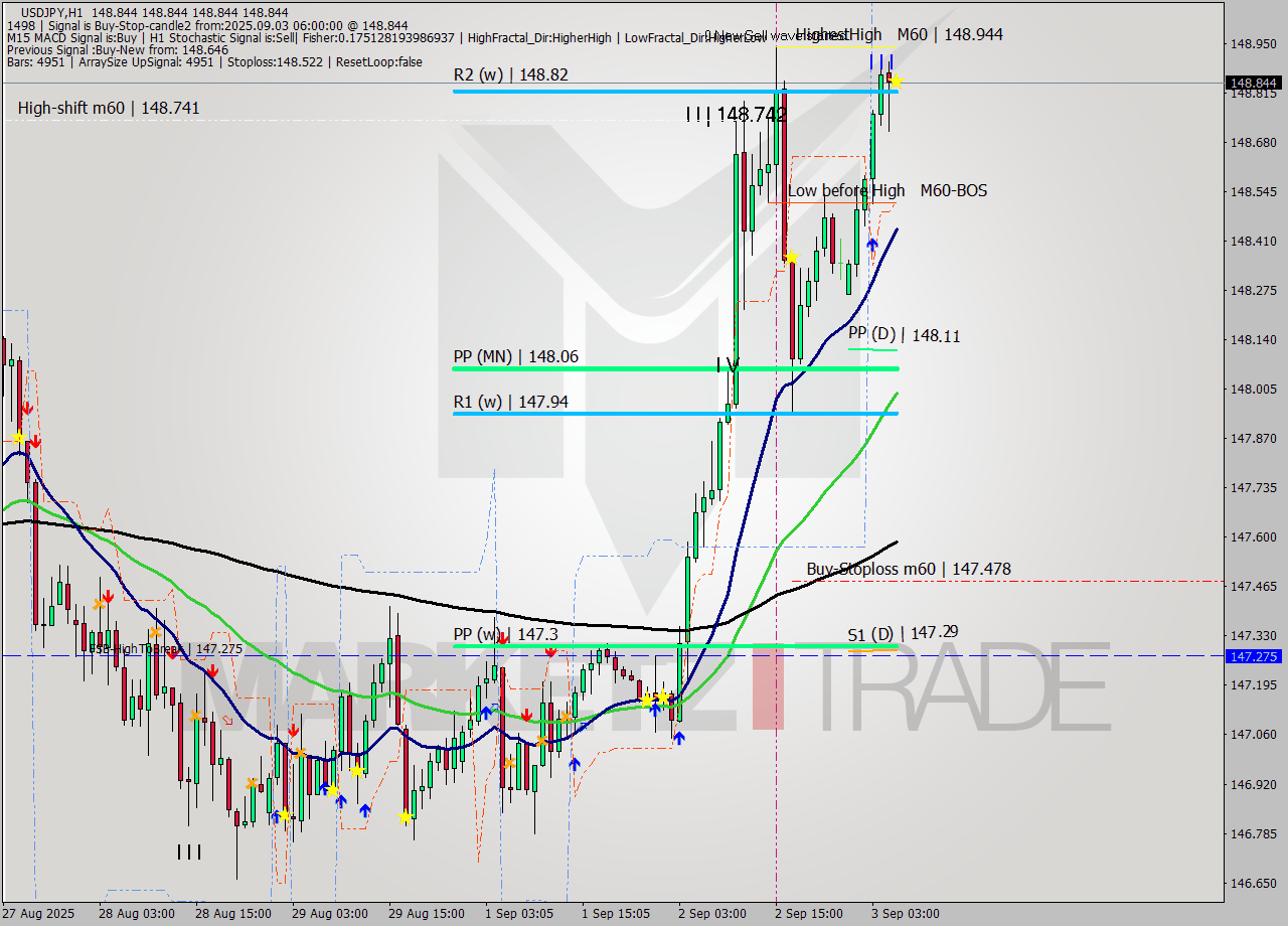 USDJPY MTF analysis at 2025.09.03 06:00