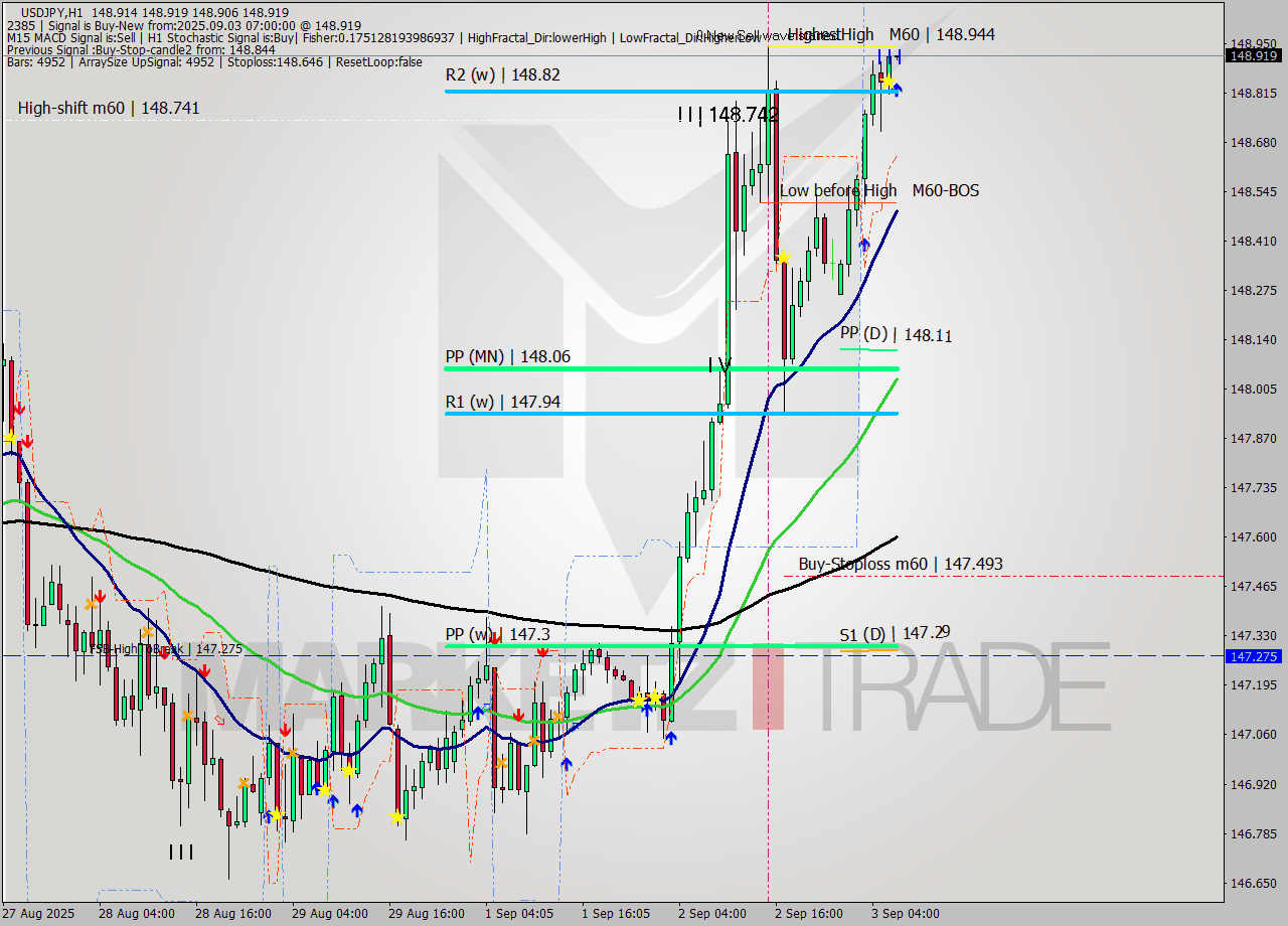USDJPY MTF analysis at 2025.09.03 07:01