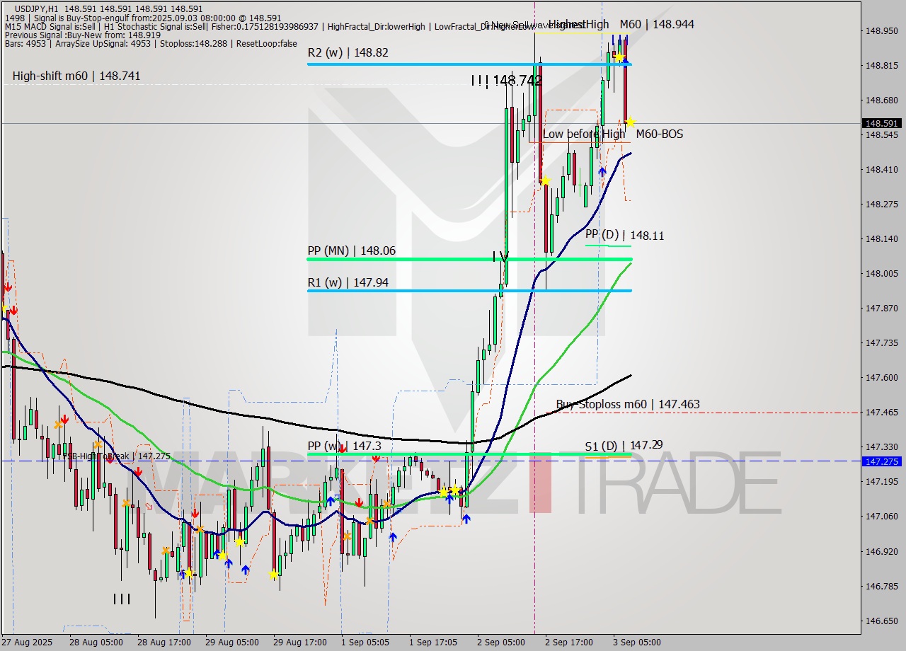 USDJPY MTF analysis at 2025.09.03 08:00