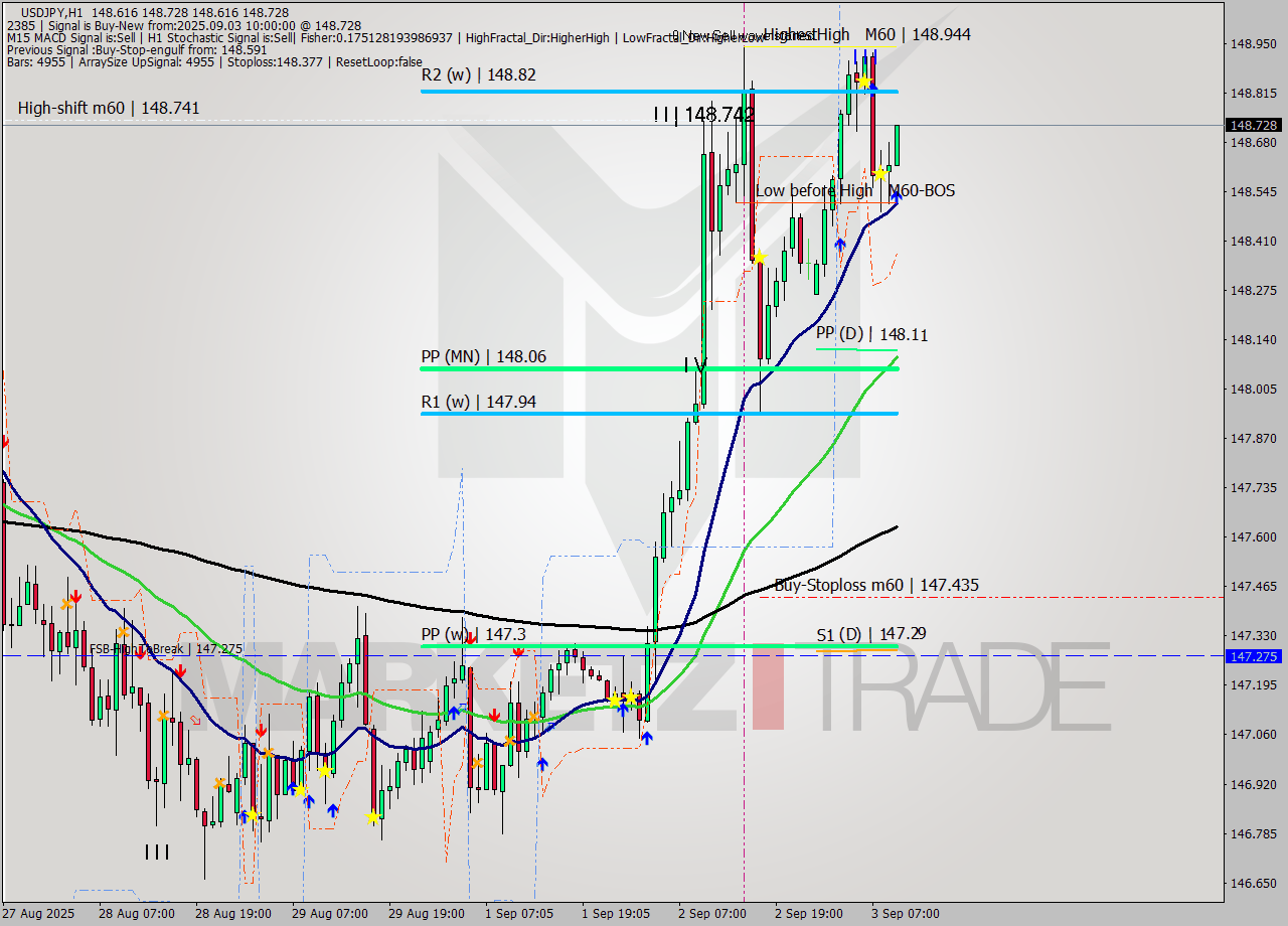 USDJPY MTF analysis at 2025.09.03 10:06